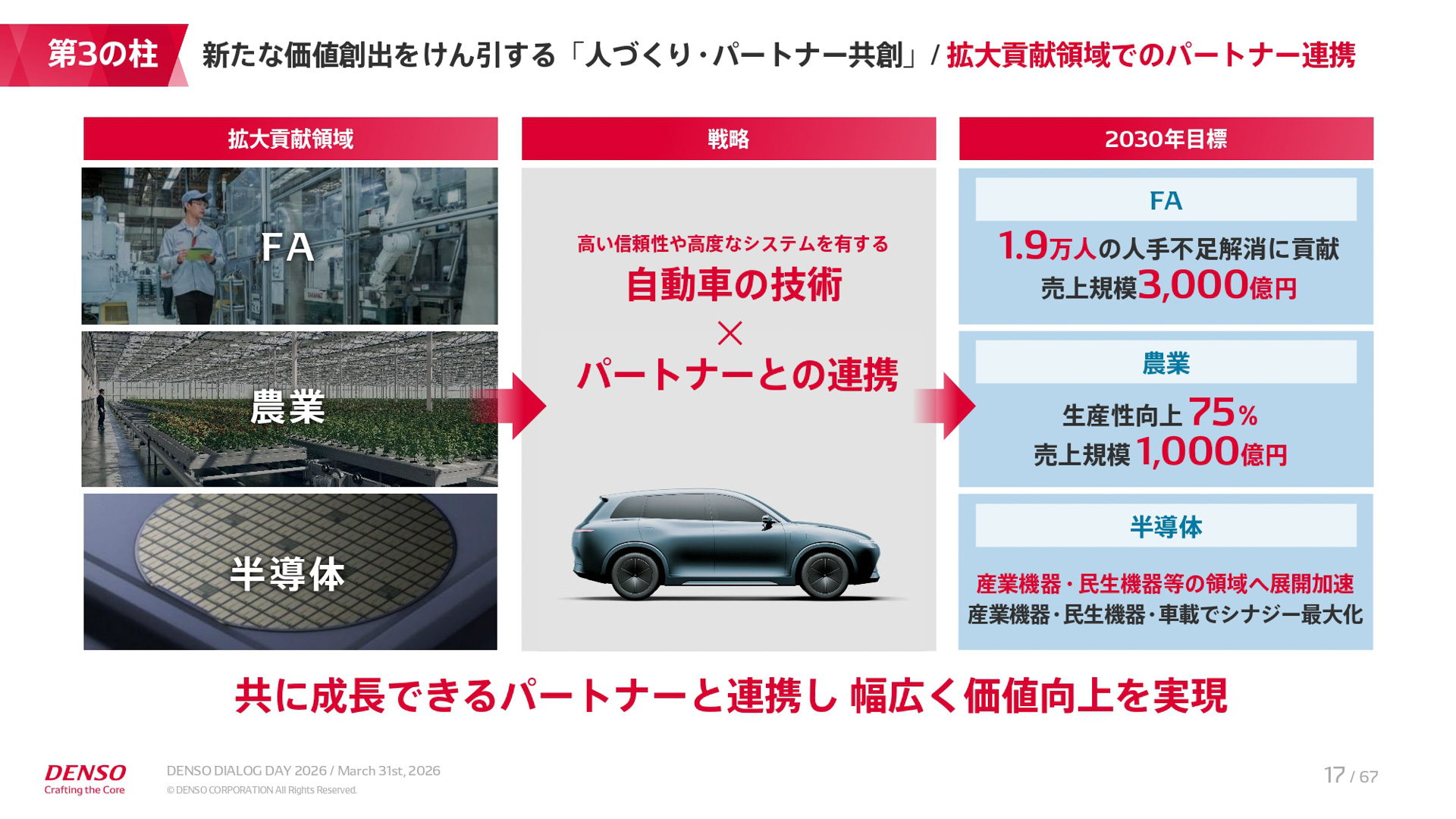 中期経営計画「CORE 2030」の説明資料