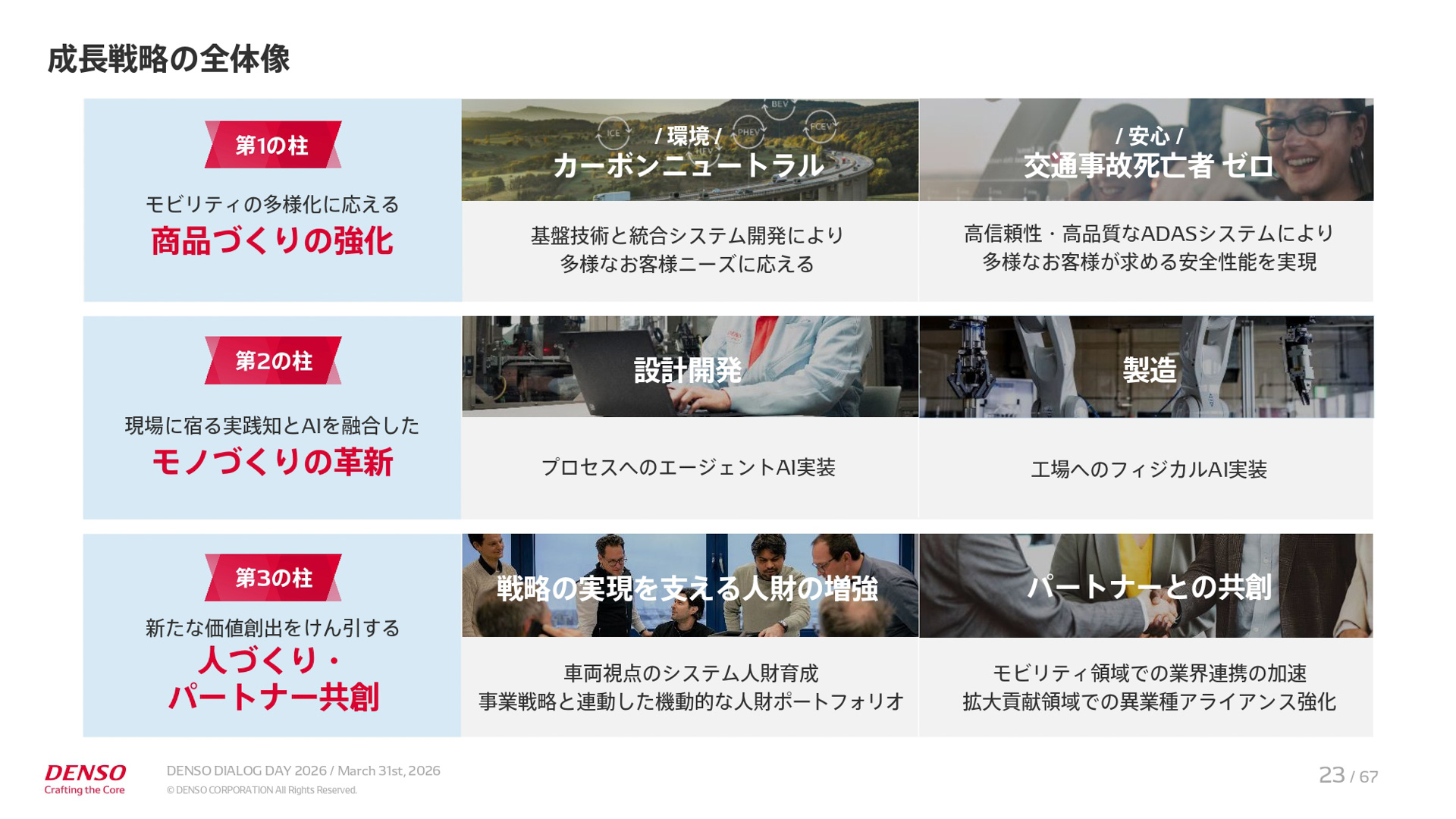 中期経営計画「CORE 2030」の説明資料