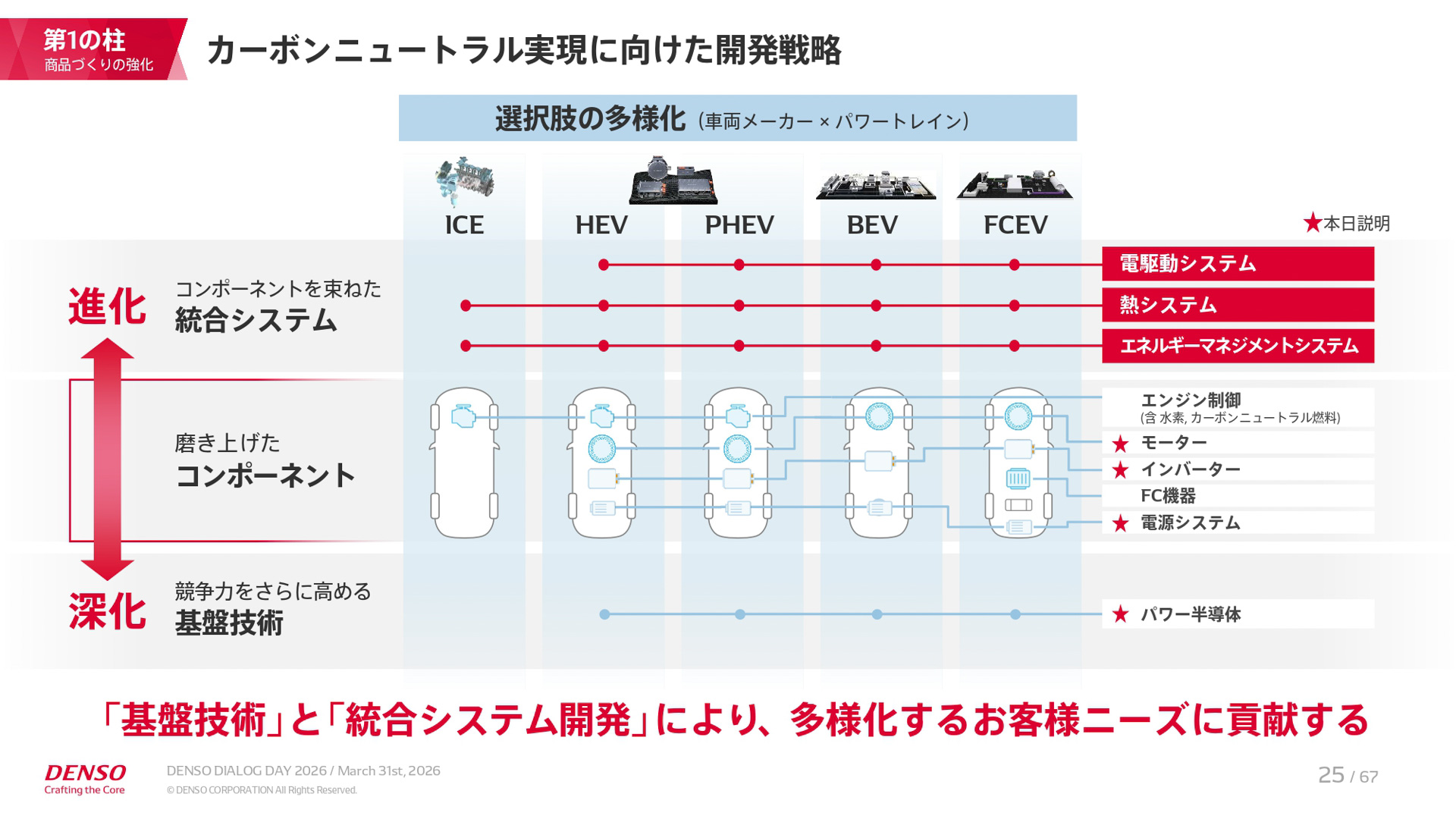 中期経営計画「CORE 2030」の説明資料