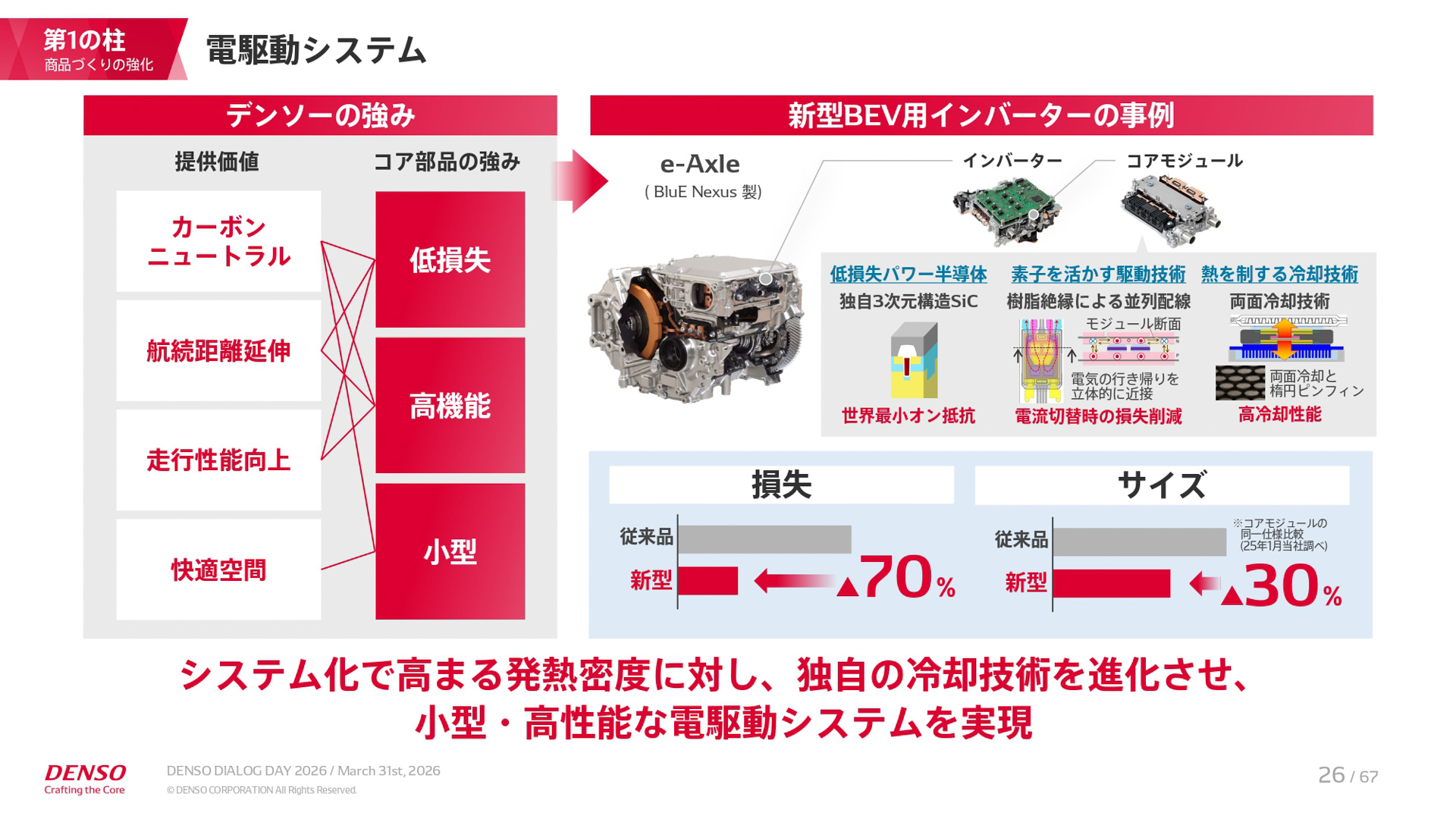 中期経営計画「CORE 2030」の説明資料
