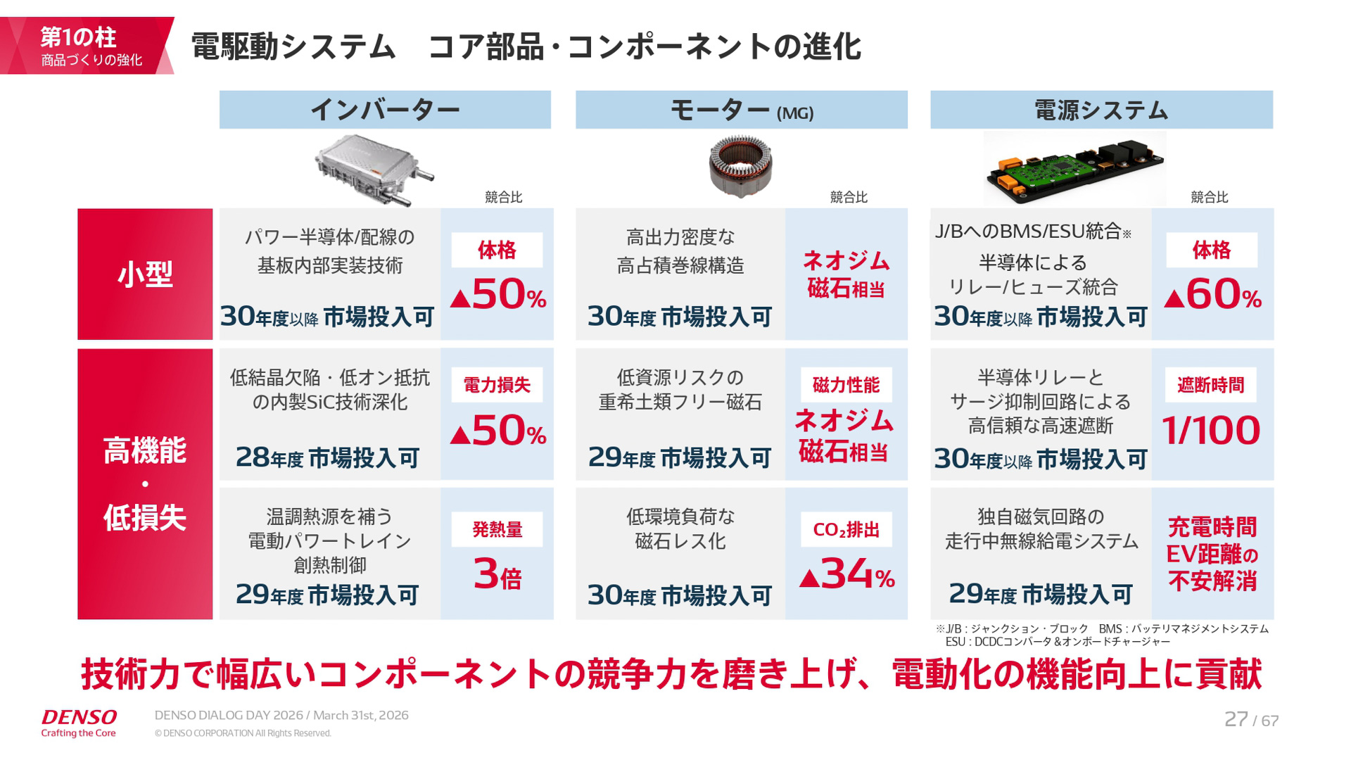 中期経営計画「CORE 2030」の説明資料