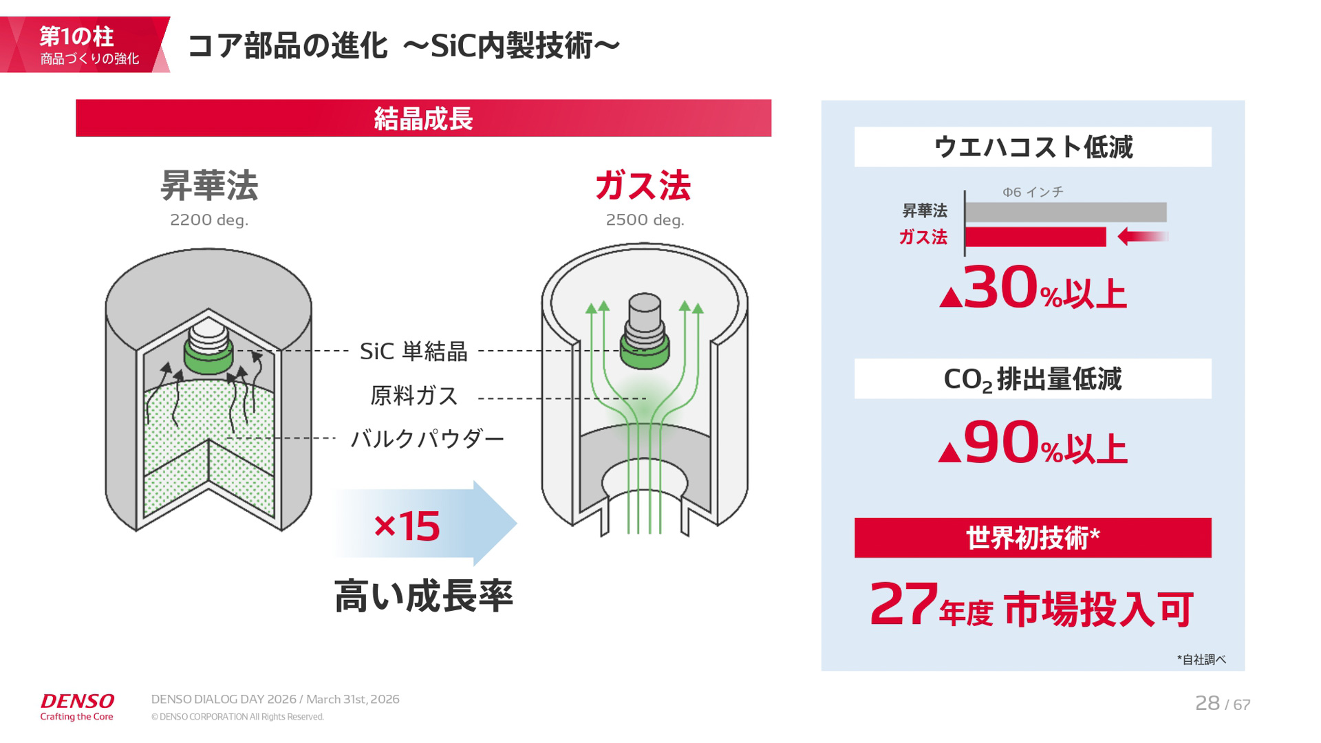 中期経営計画「CORE 2030」の説明資料