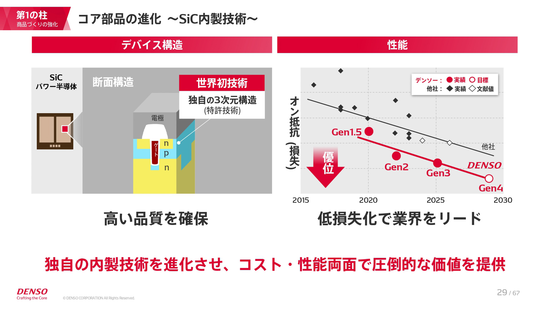 中期経営計画「CORE 2030」の説明資料