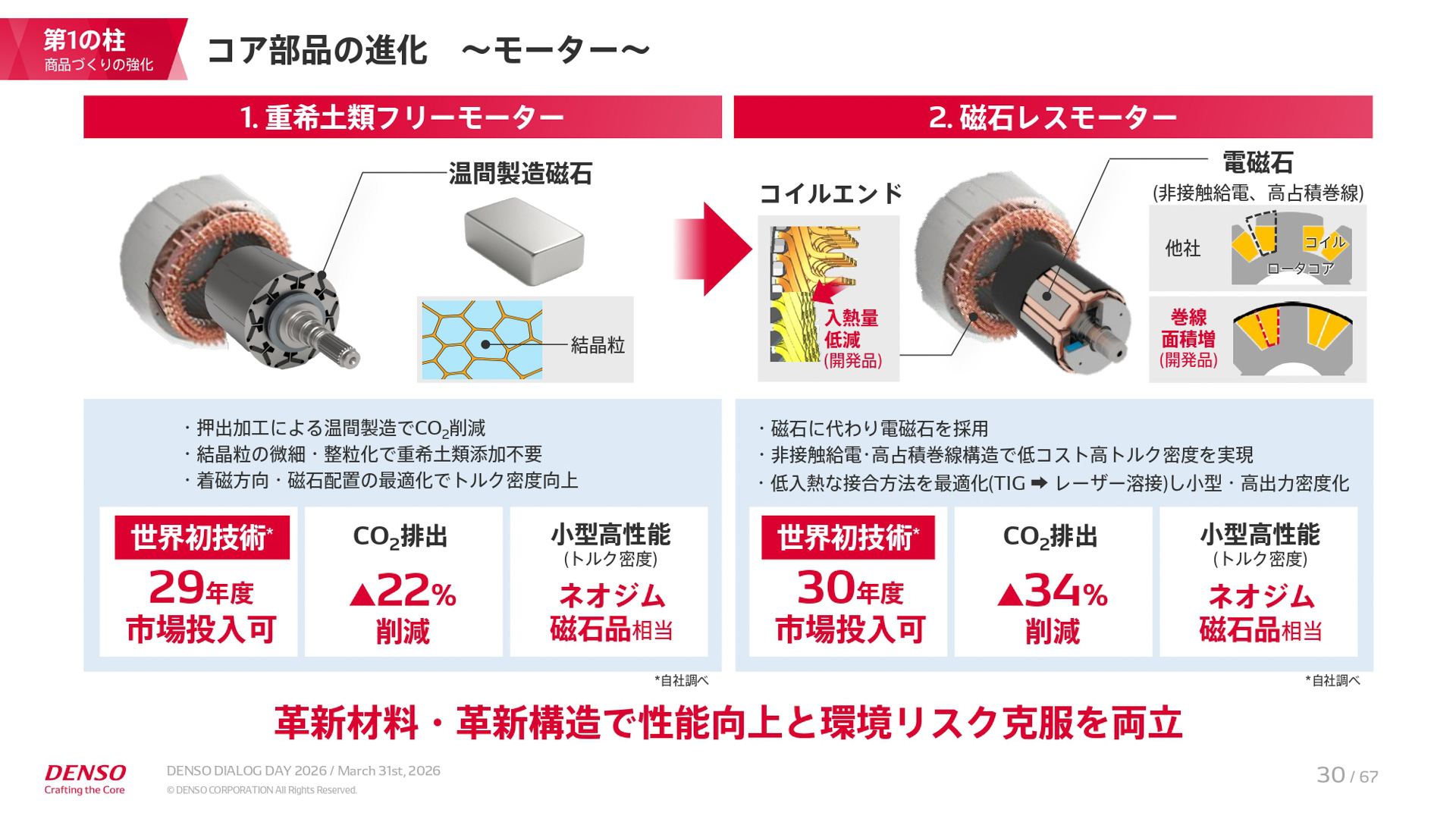 中期経営計画「CORE 2030」の説明資料