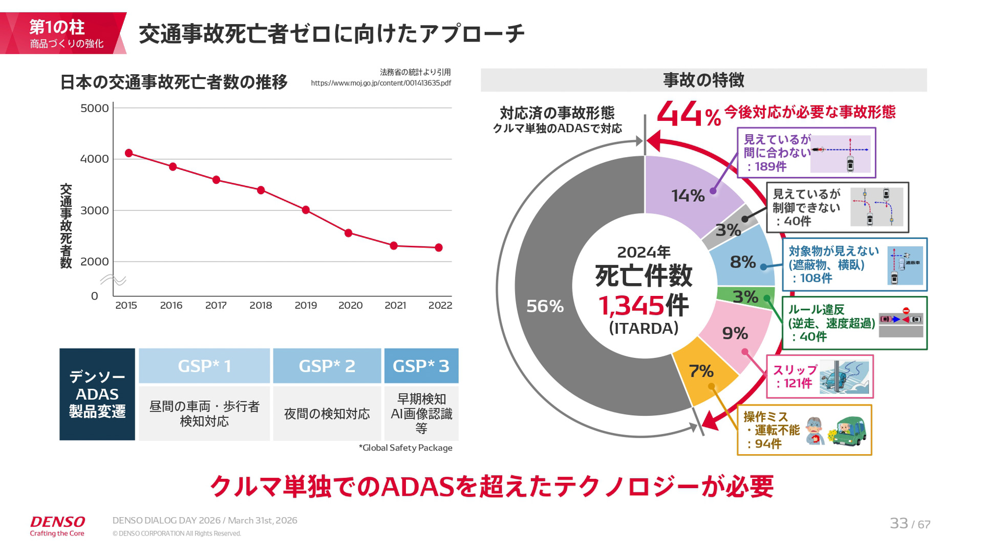 中期経営計画「CORE 2030」の説明資料