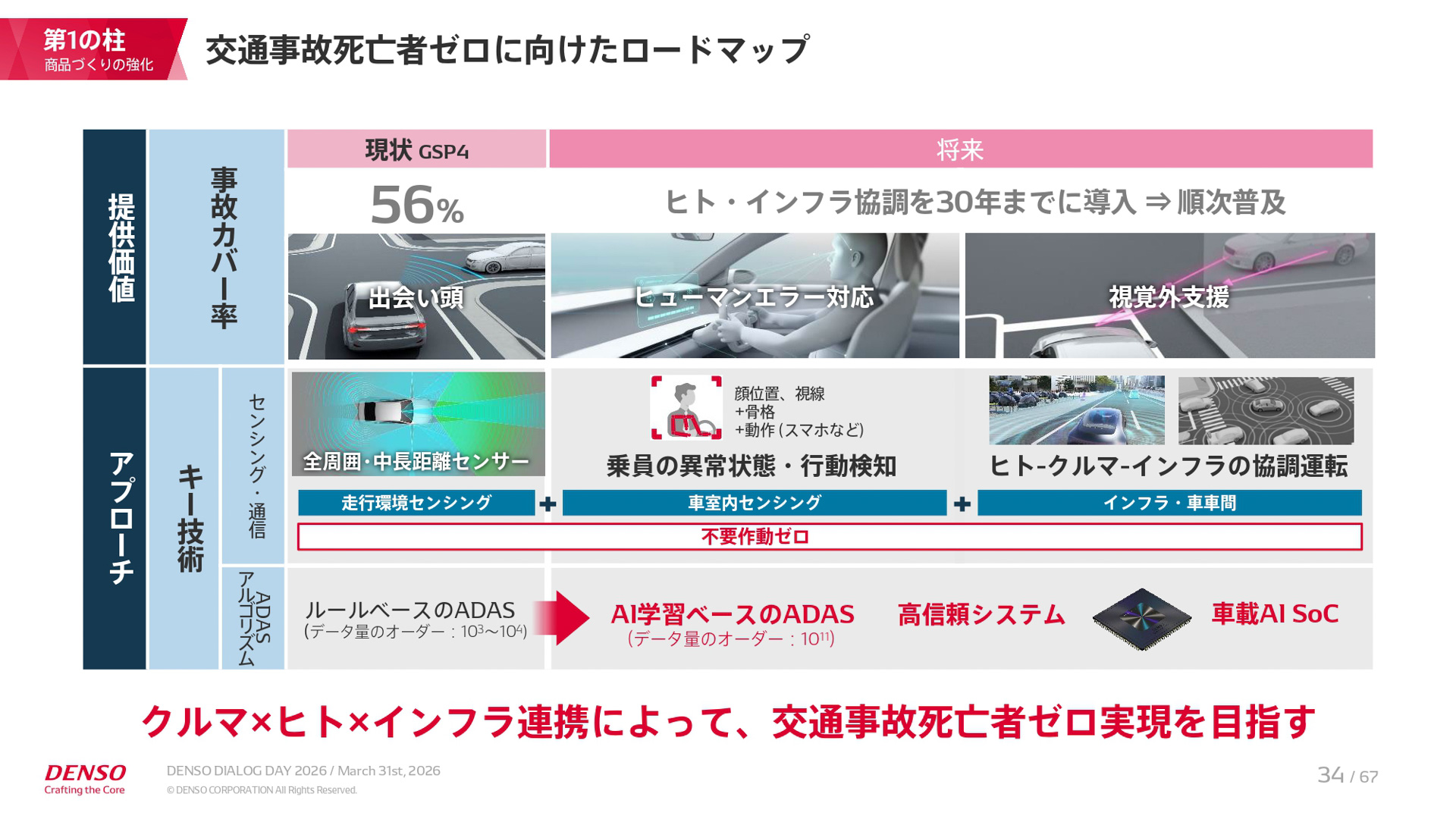 中期経営計画「CORE 2030」の説明資料