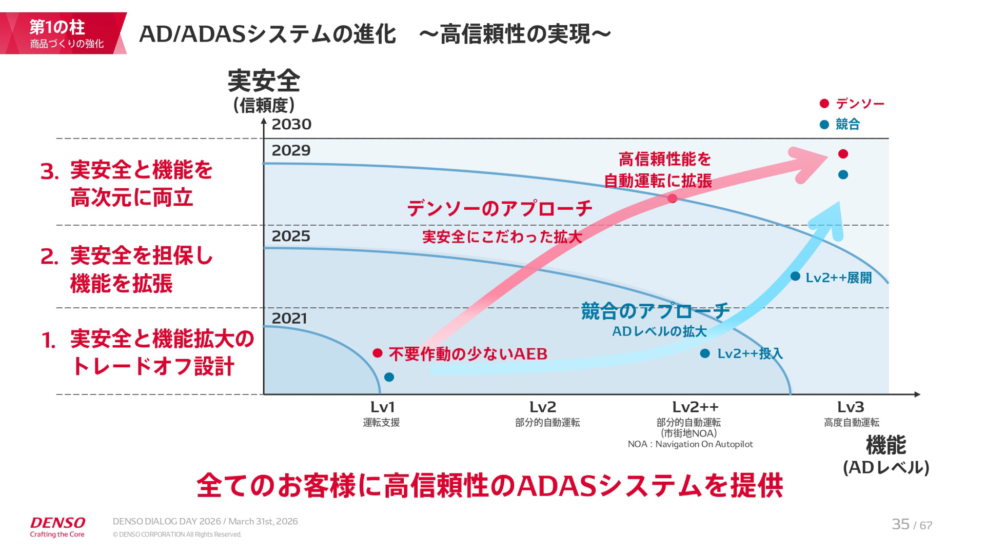 中期経営計画「CORE 2030」の説明資料