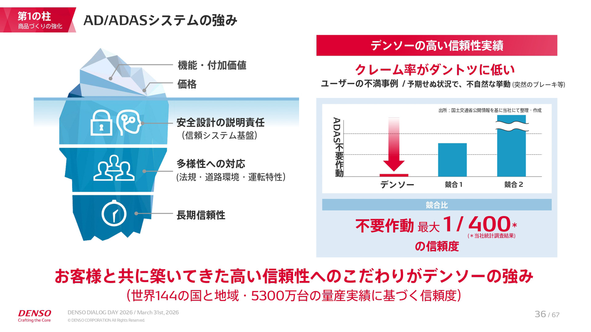 中期経営計画「CORE 2030」の説明資料