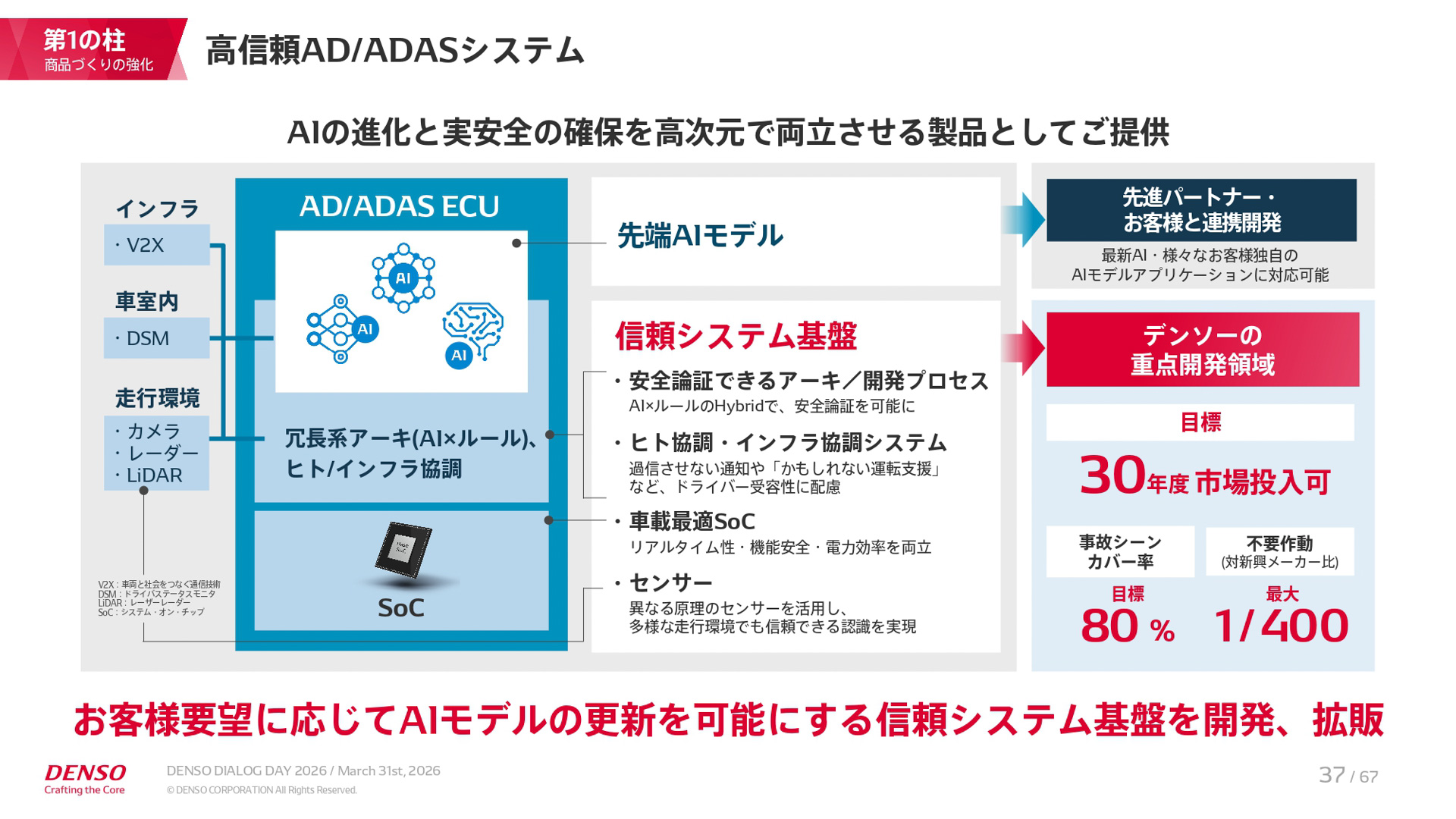 中期経営計画「CORE 2030」の説明資料