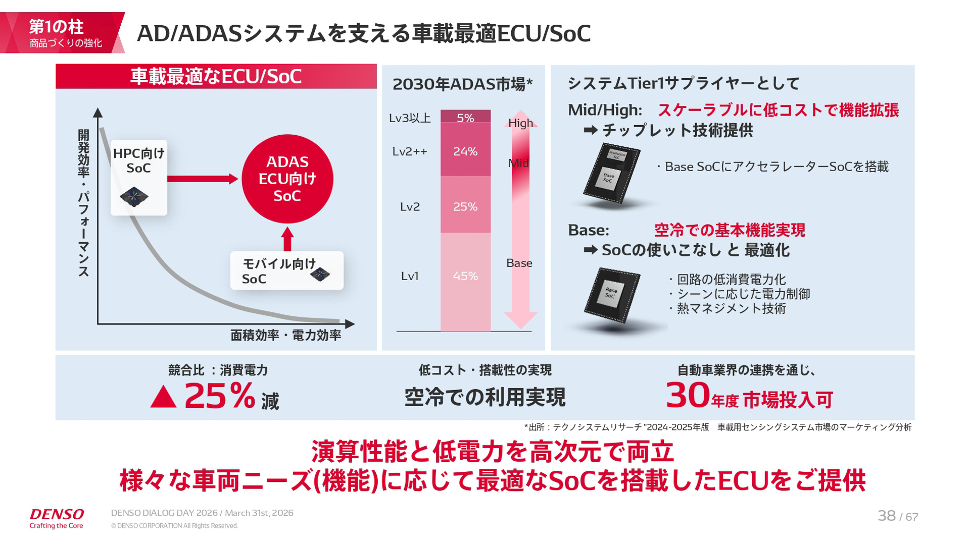 中期経営計画「CORE 2030」の説明資料
