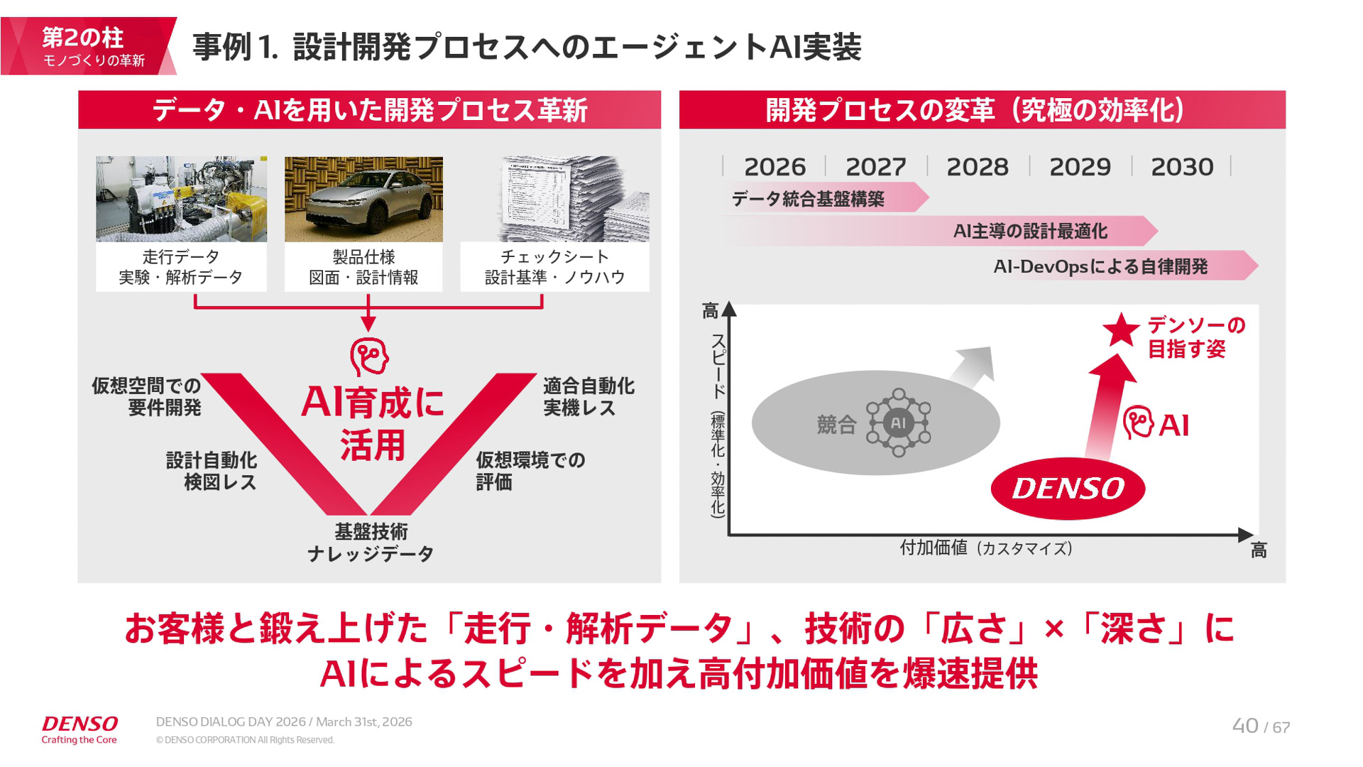 中期経営計画「CORE 2030」の説明資料