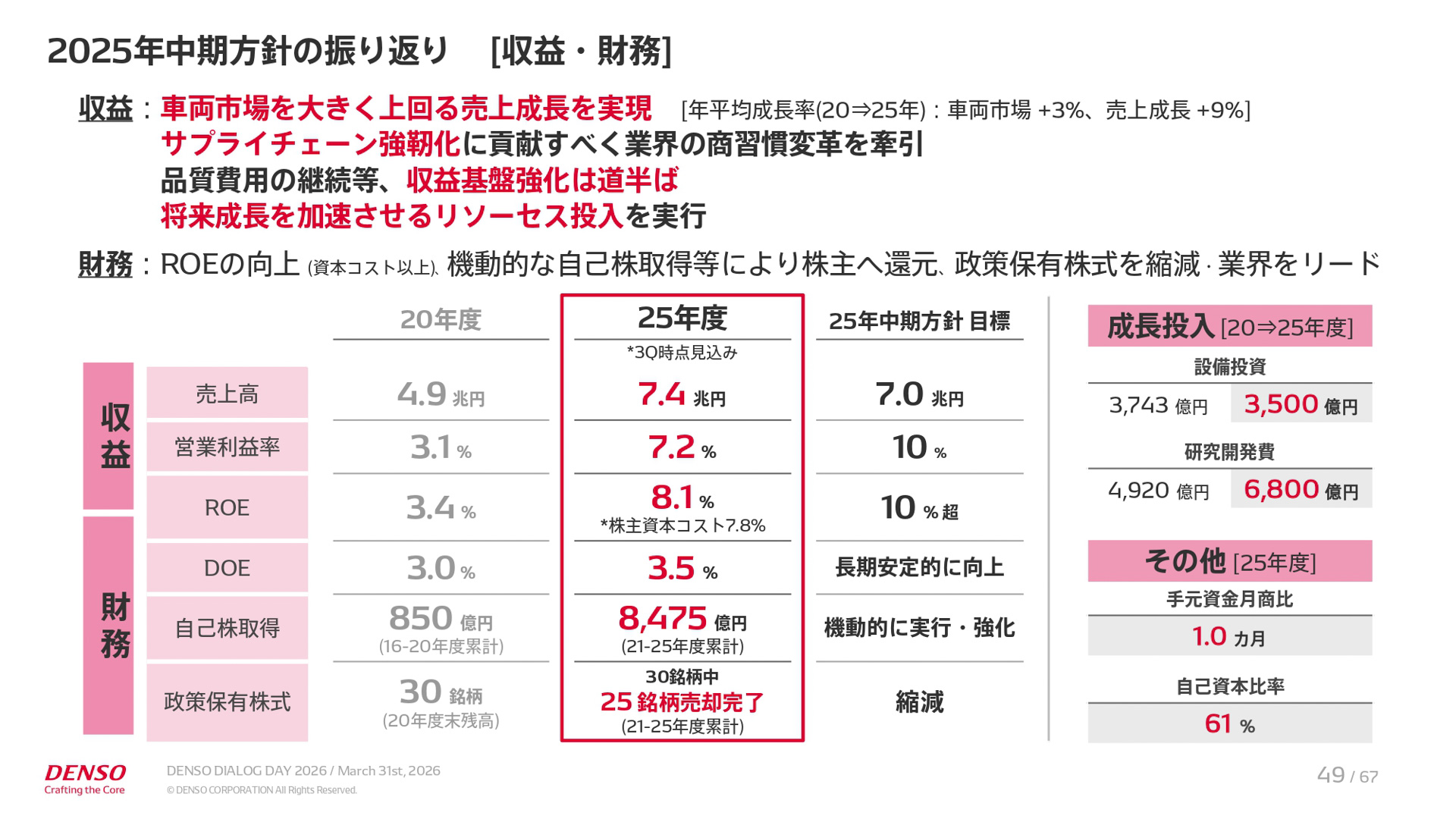 中期経営計画「CORE 2030」の説明資料