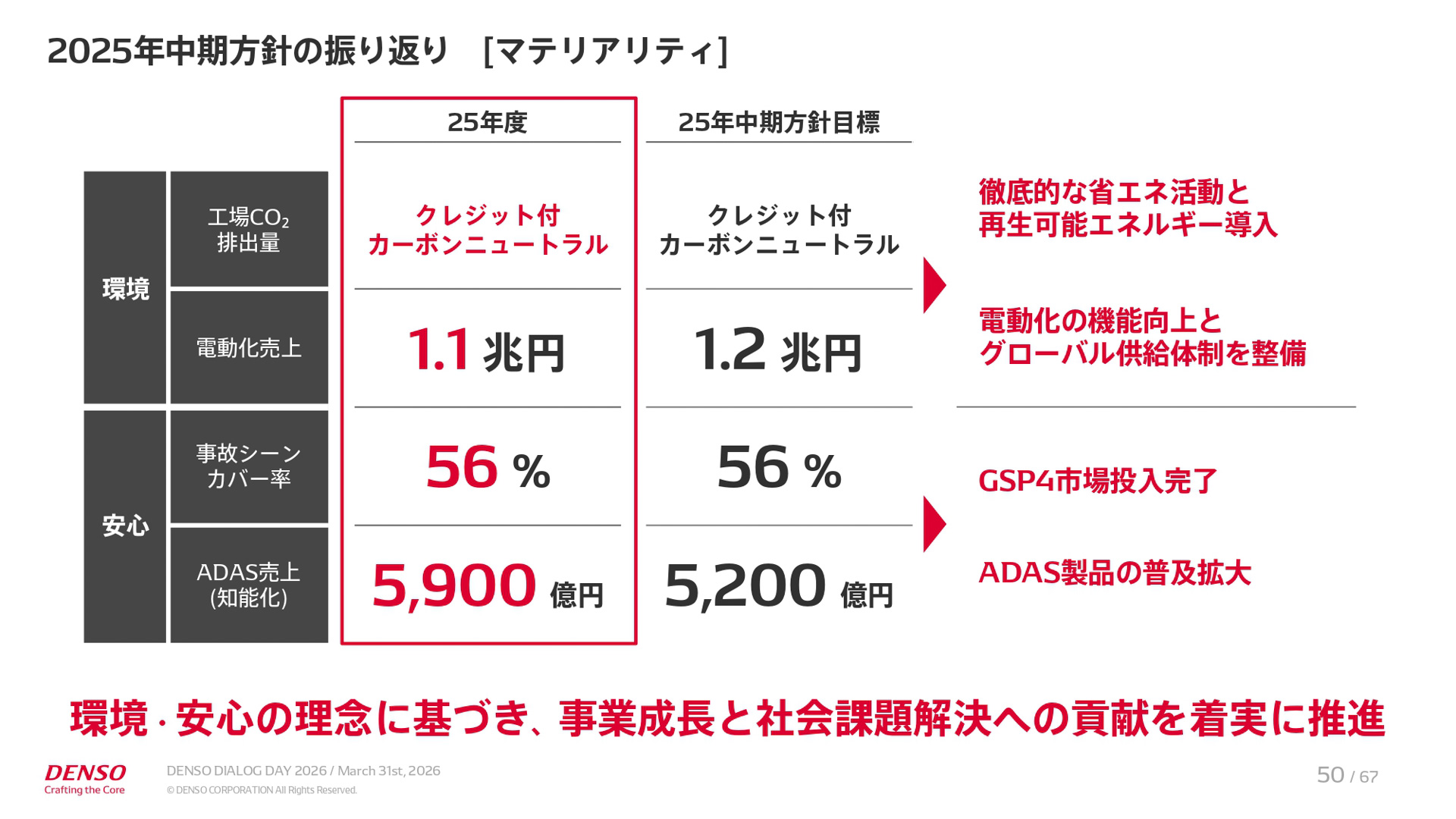 中期経営計画「CORE 2030」の説明資料