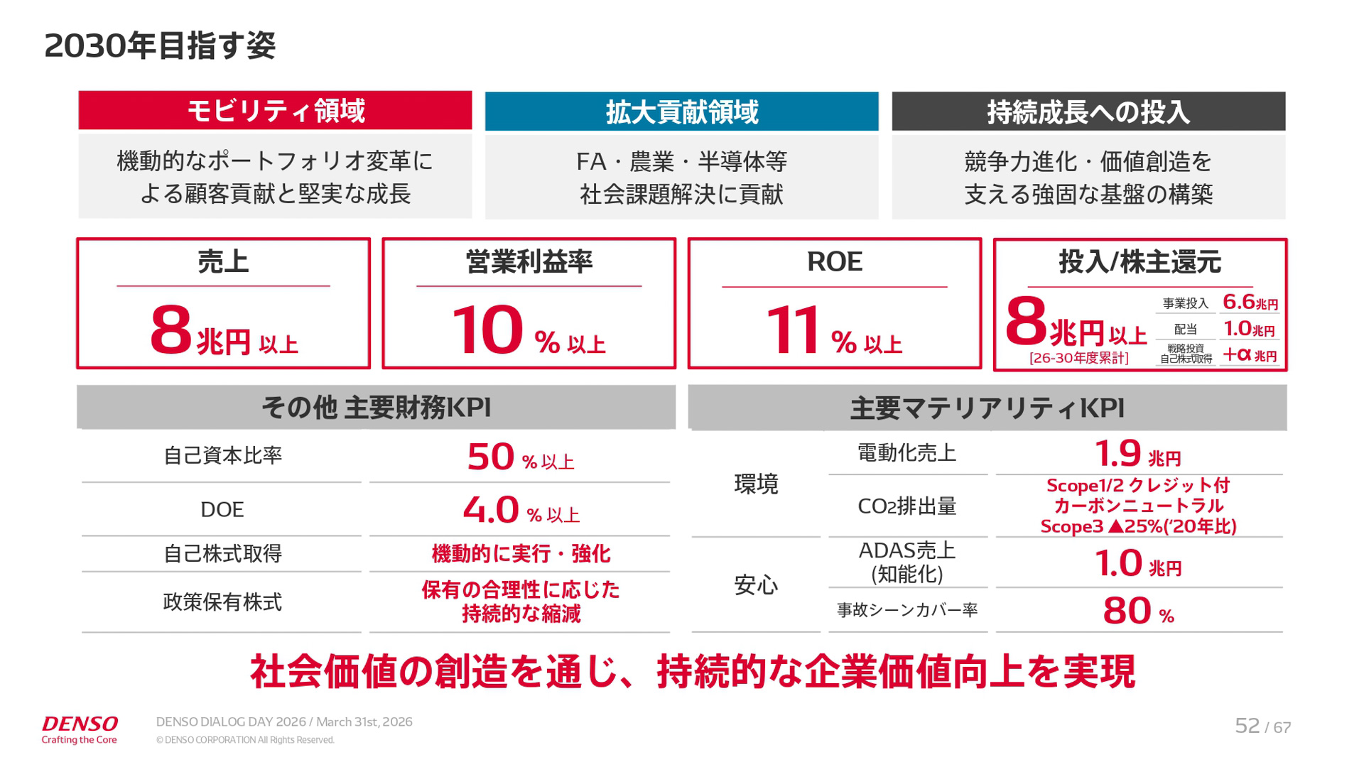 中期経営計画「CORE 2030」の説明資料
