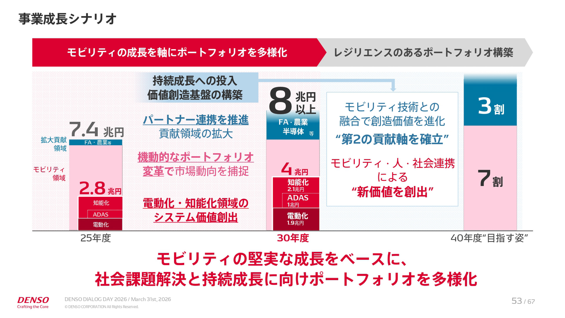 中期経営計画「CORE 2030」の説明資料