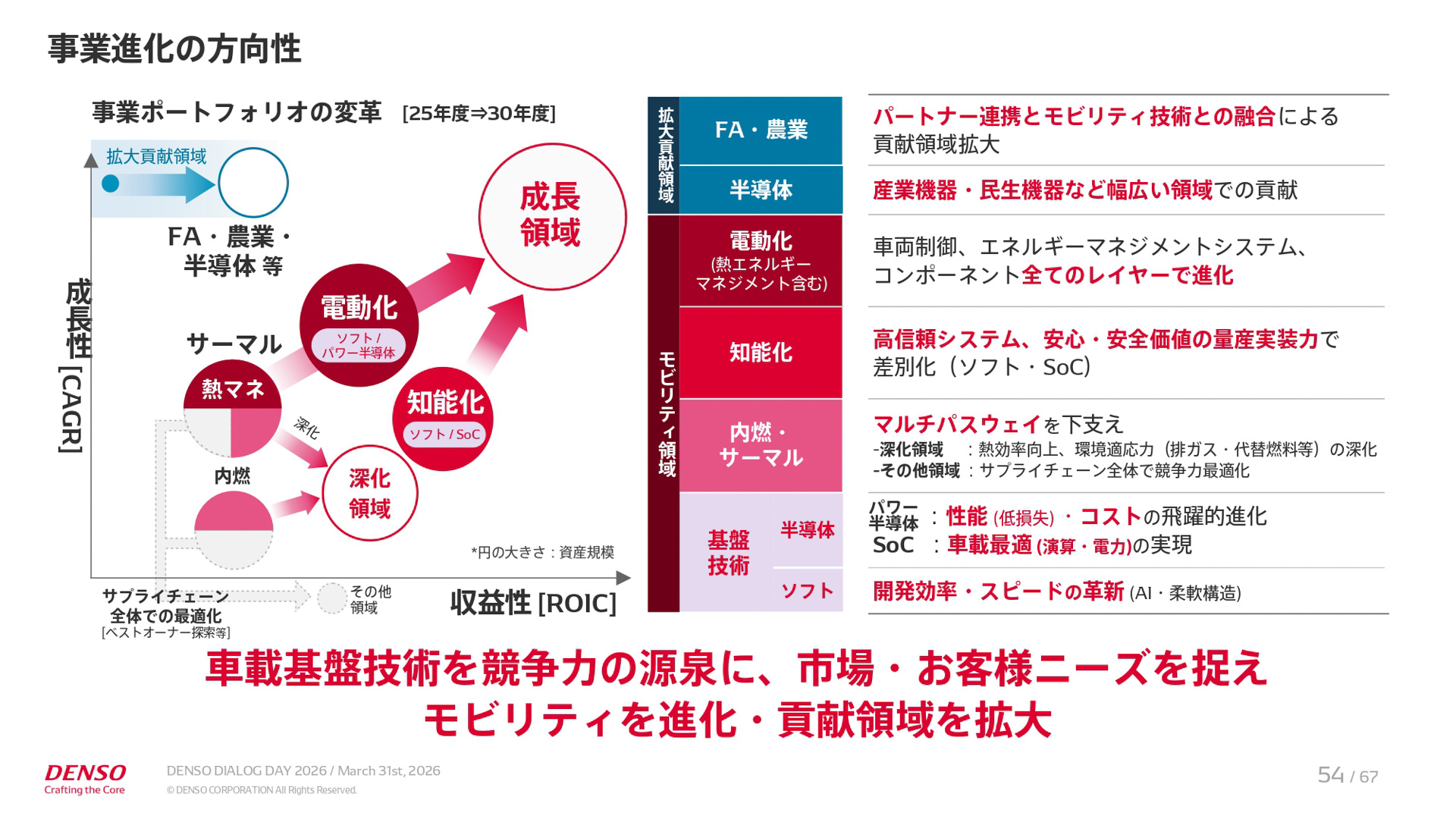 中期経営計画「CORE 2030」の説明資料