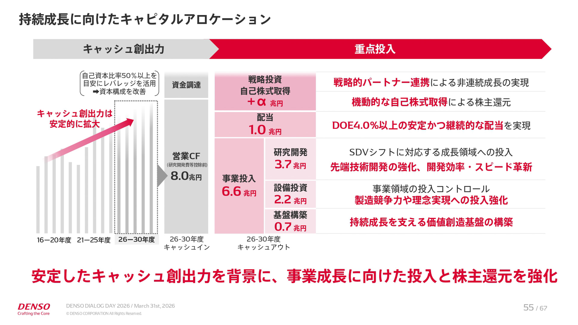 中期経営計画「CORE 2030」の説明資料
