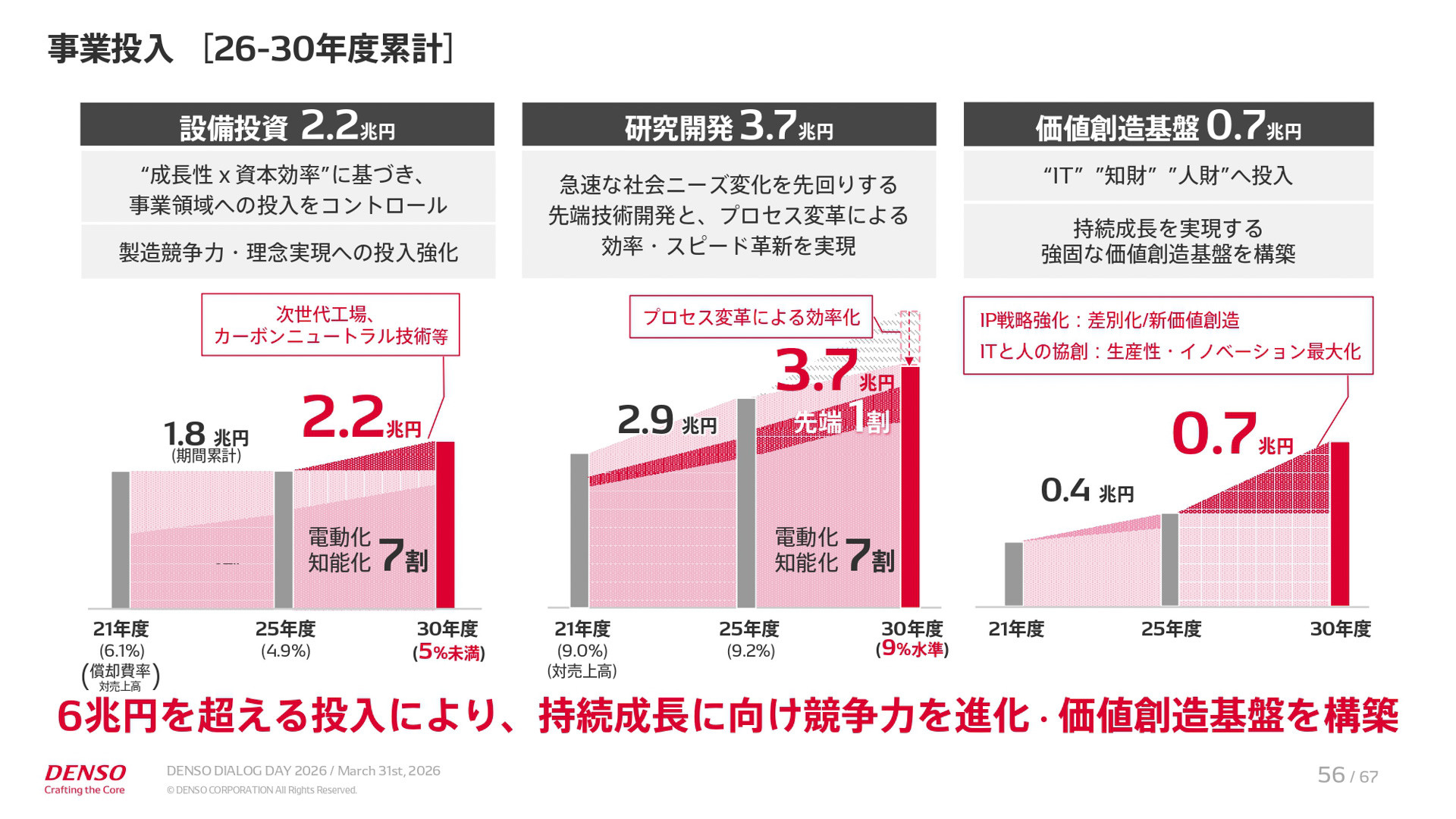 中期経営計画「CORE 2030」の説明資料