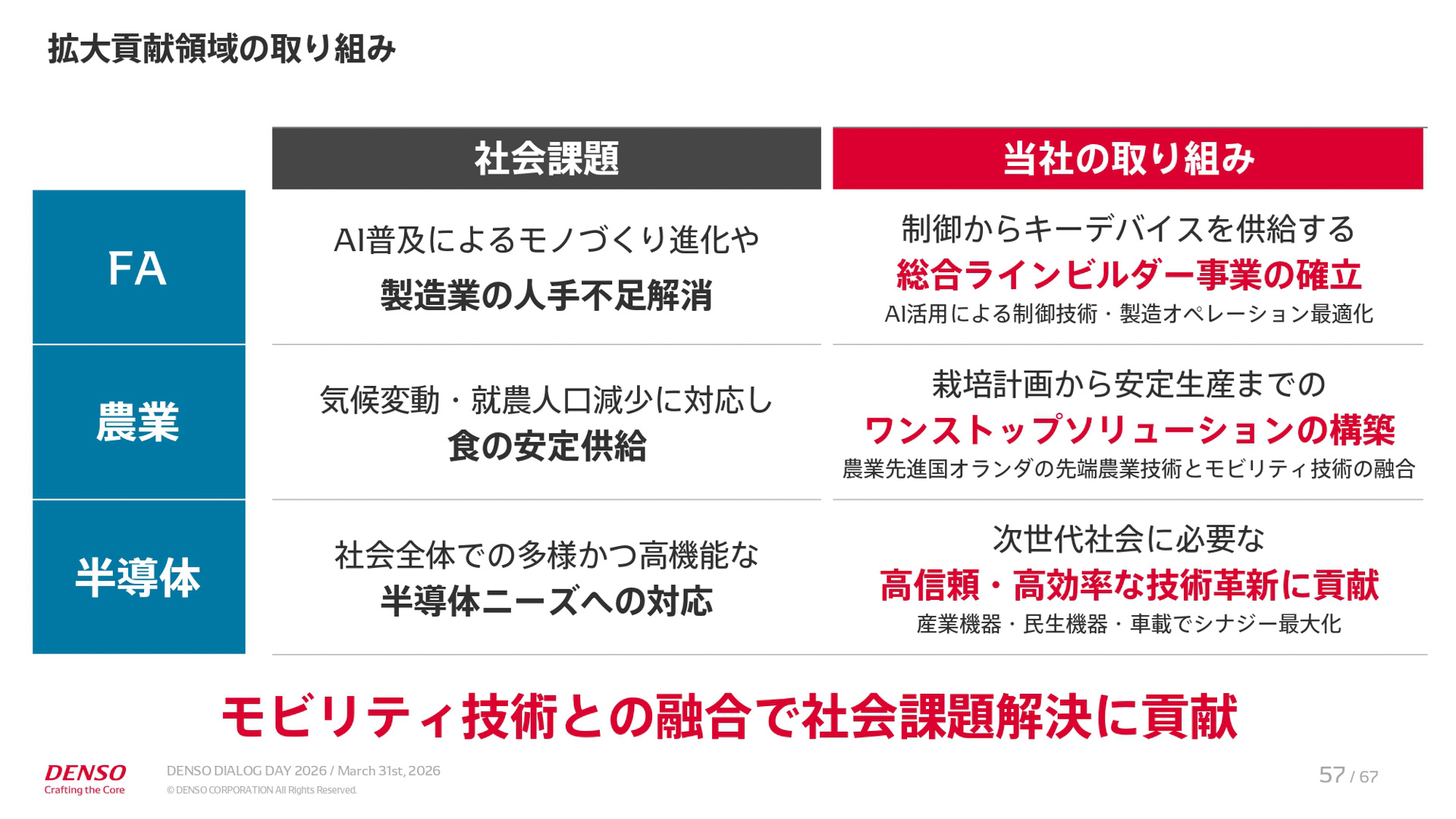 中期経営計画「CORE 2030」の説明資料