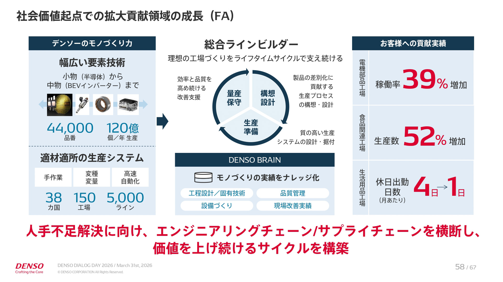 中期経営計画「CORE 2030」の説明資料