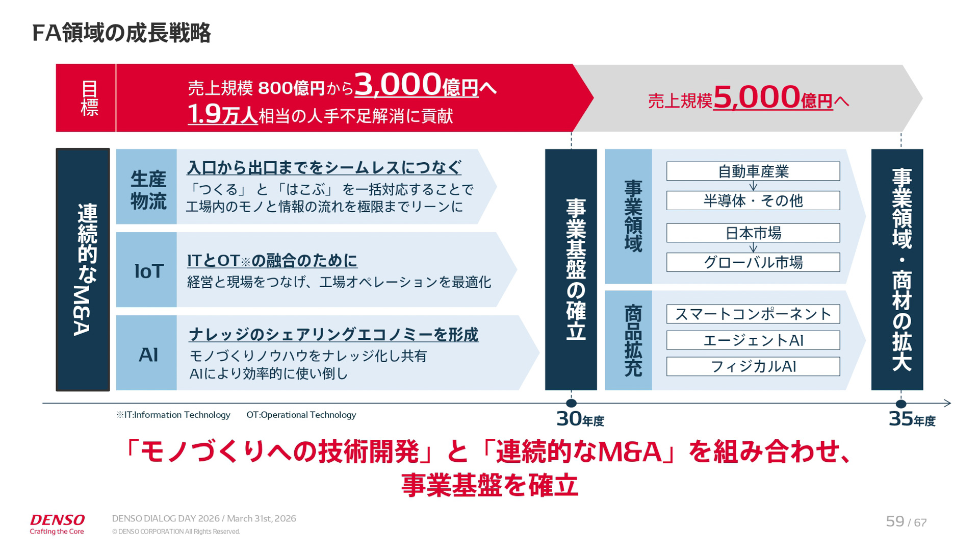 中期経営計画「CORE 2030」の説明資料