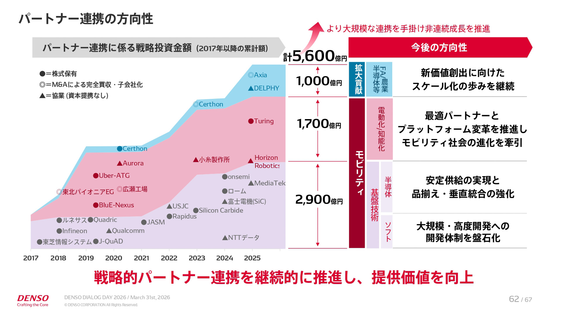 中期経営計画「CORE 2030」の説明資料