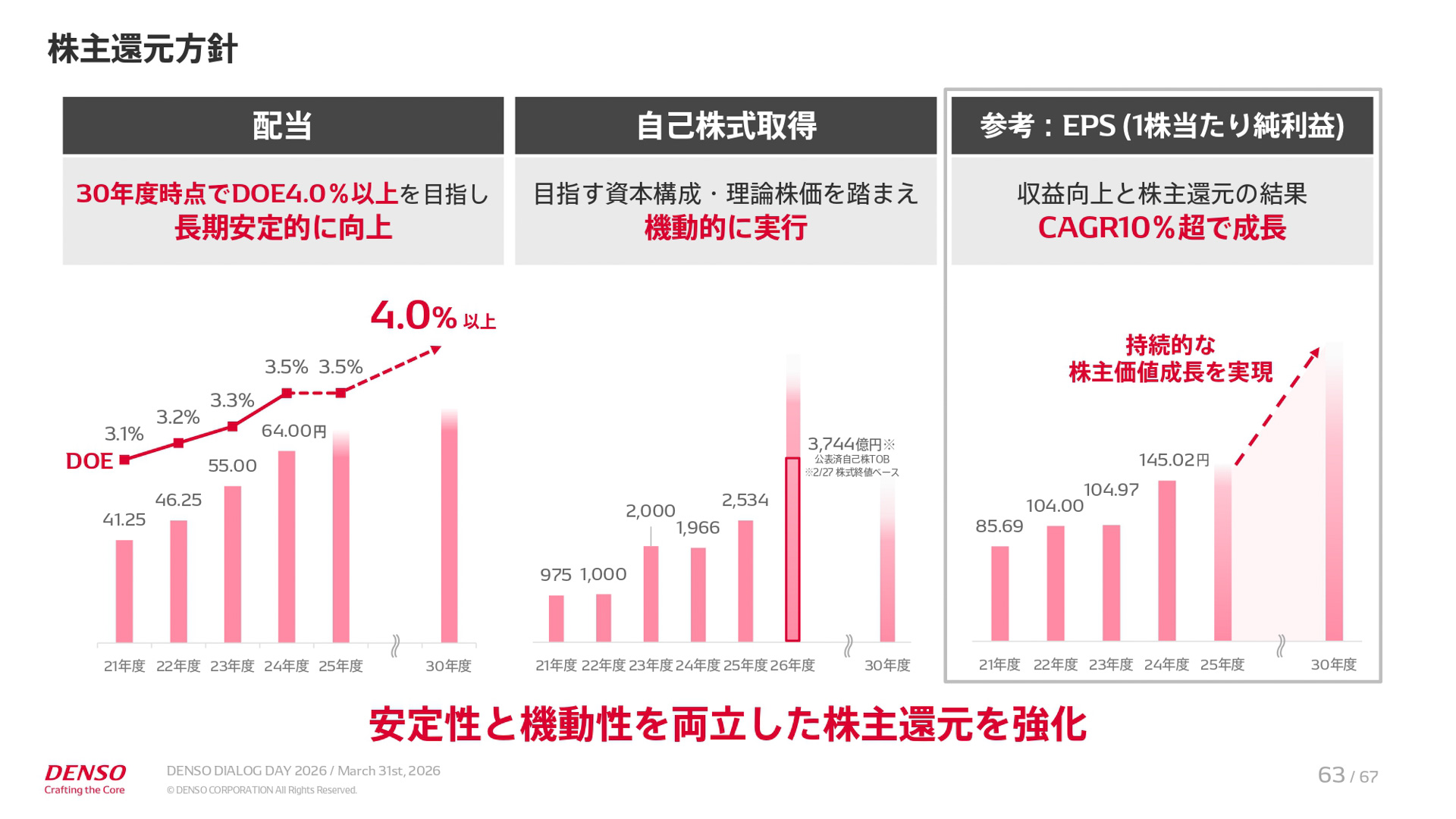 中期経営計画「CORE 2030」の説明資料