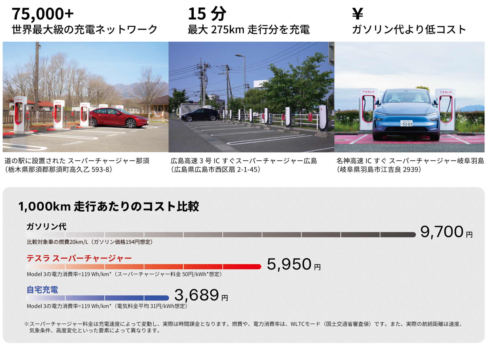 テスラ スーパーチャージャーは、7万5000基を越える世界最大級の急速充電ネットワークで、日本国内では北海道～沖縄県まで全国146か所、726基のスーパーチャージャーを運営している（2026年4月現在）
