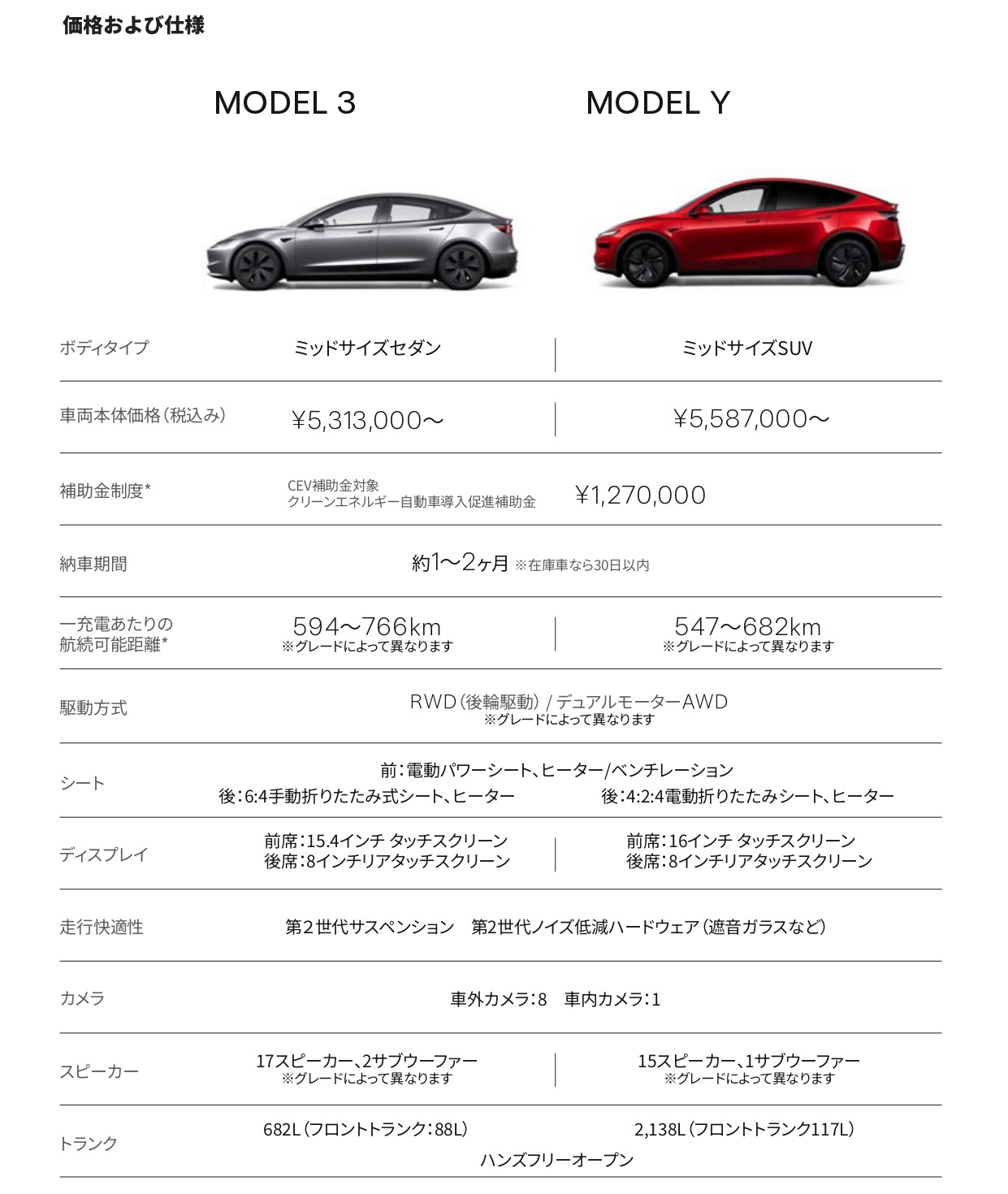 現在のラインアップは「モデル3」と「モデルY」の2種