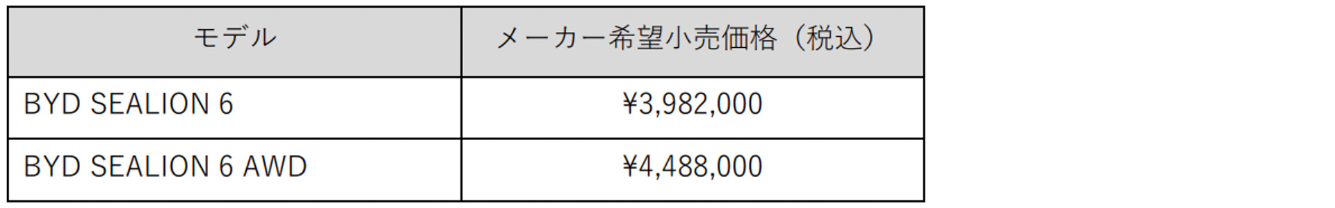 「シーライオン6」に0–100km/h加速5.9秒を実現するAWDモデルが登場