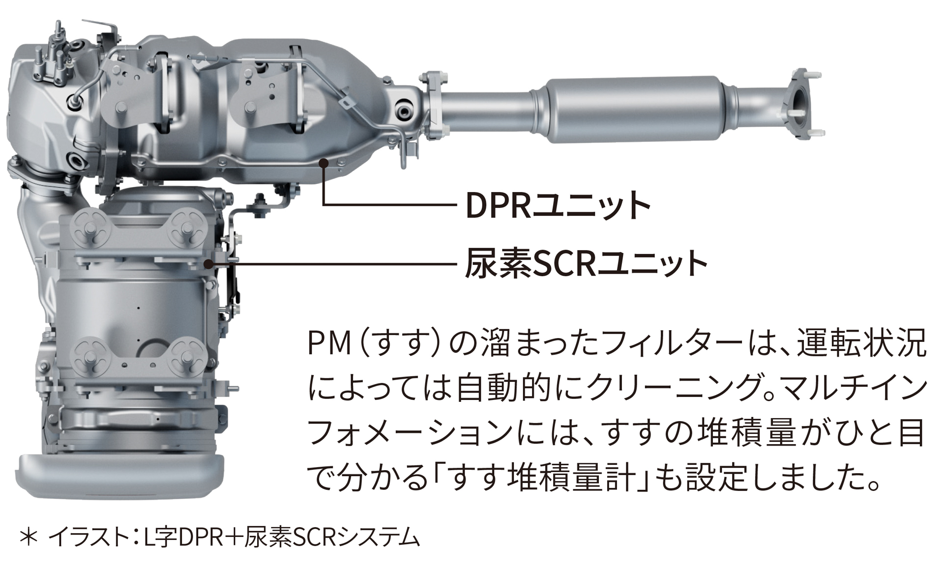 DPR＋尿素SCRシステムを採用