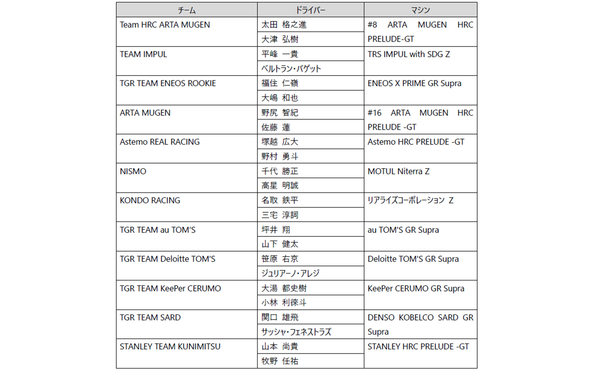 GT500クラスでブリヂストンタイヤを供給するチーム。供給タイヤは「POTENZA RACING TIRE」