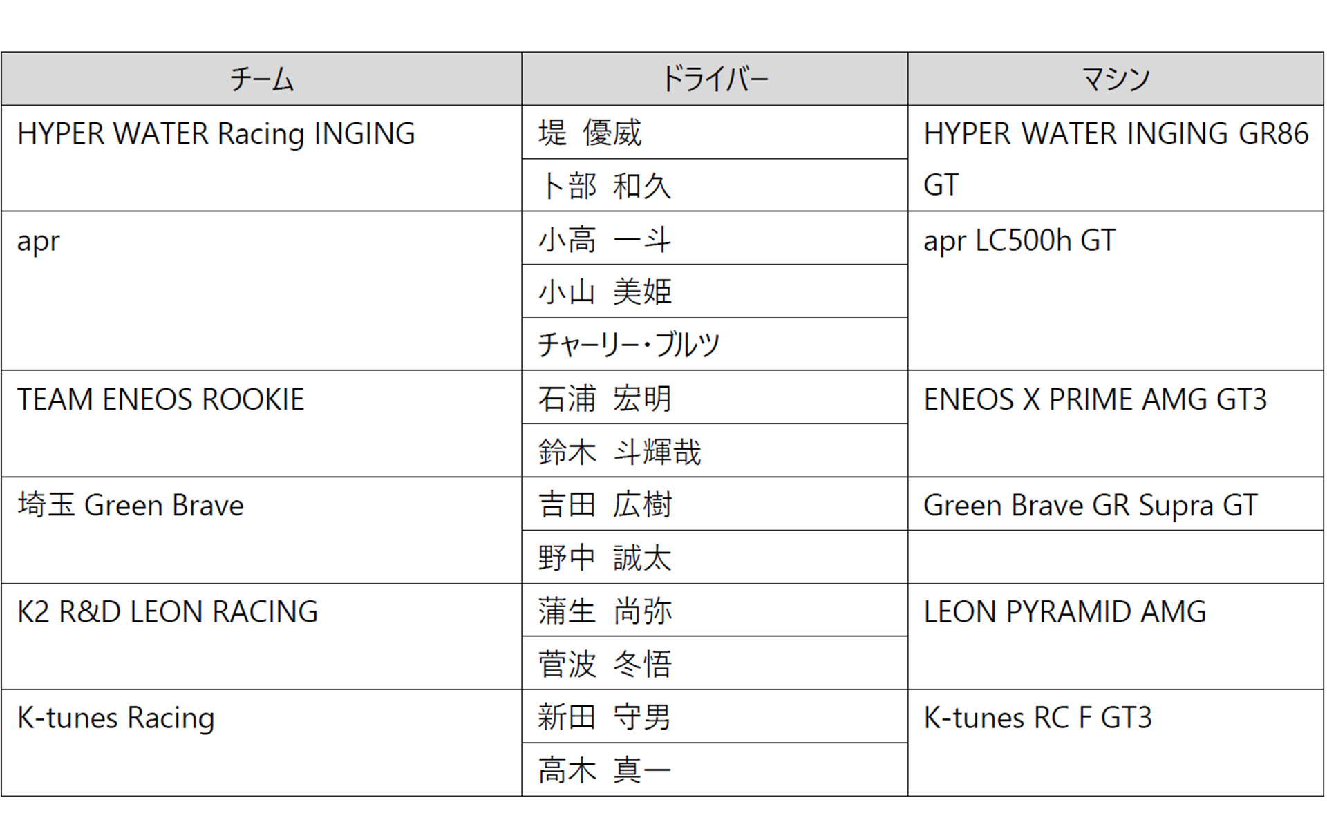 GT300クラスでブリヂストンタイヤを供給するチーム。供給タイヤは「POTENZA RACING TIRE」