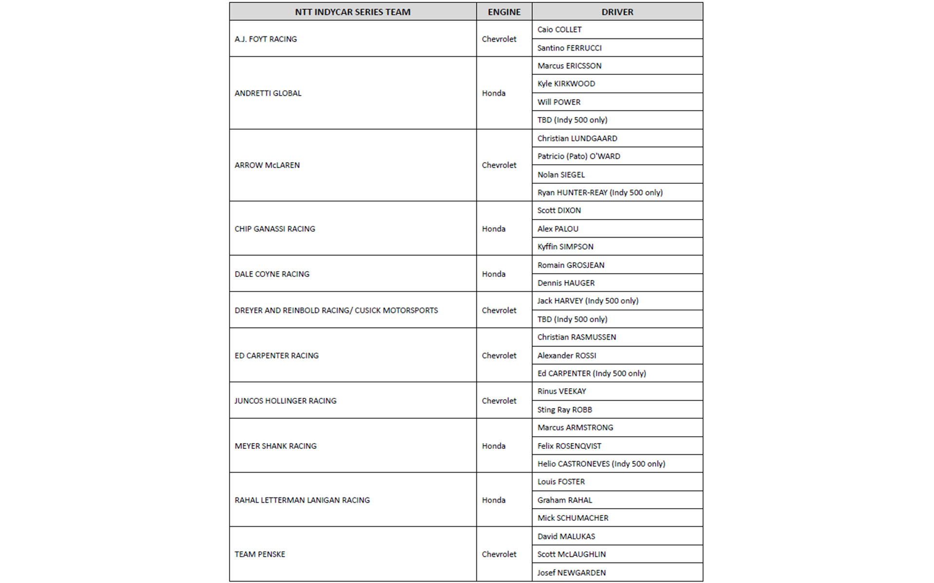 インディカーシリーズのタイヤ供給チーム。供給タイヤは「FIRESTONE FIREHAWK RACE TIRE」