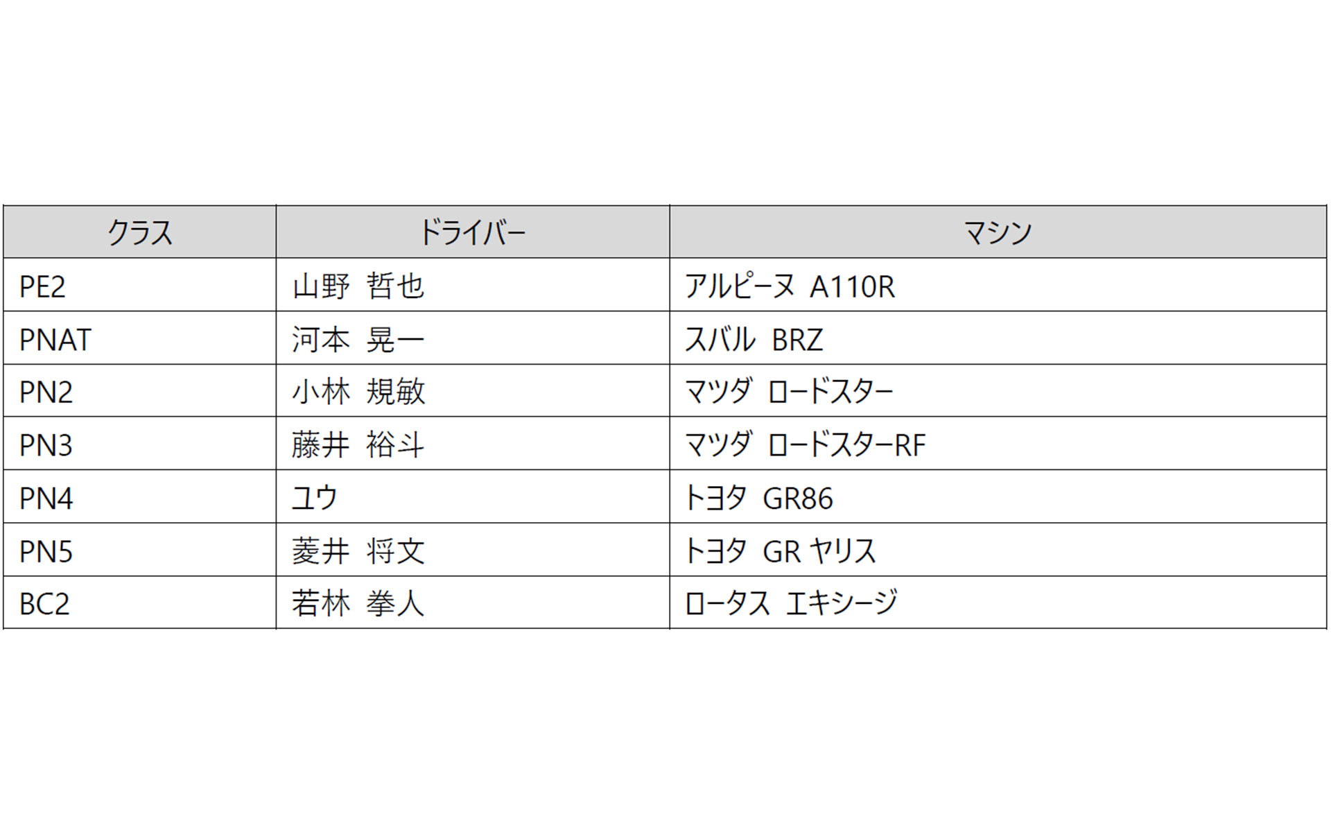 全日本ジムカーナ選手権のタイヤ提供クラスと選手。提供タイヤは「POTENZA RE-71RZ」「POTENZA RE-12D TYPE A」「POTENZA RE-11S」