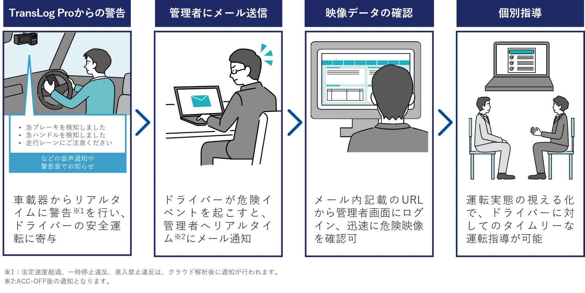 走行時に危険イベントを検知すると、車載器からドライバーに対して音声とディスプレイ表示にて警告。さらに、管理者へも通知をすることで、「タイムリー」な運転指導が可能