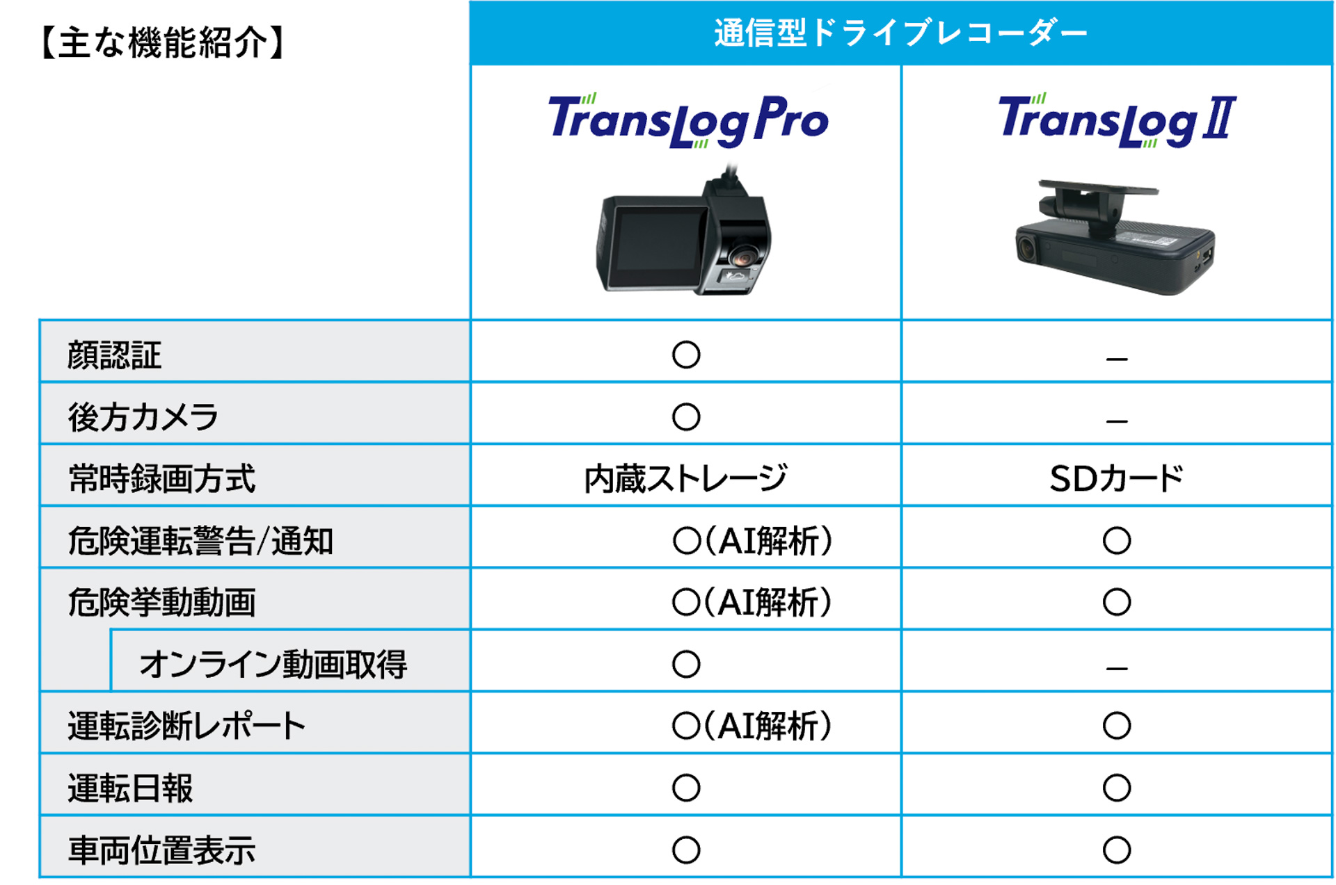 トヨタのテレマティクス通信型ドライブレコーダーは、TransLog Pro とTransLogⅡの2機種をラインナップ