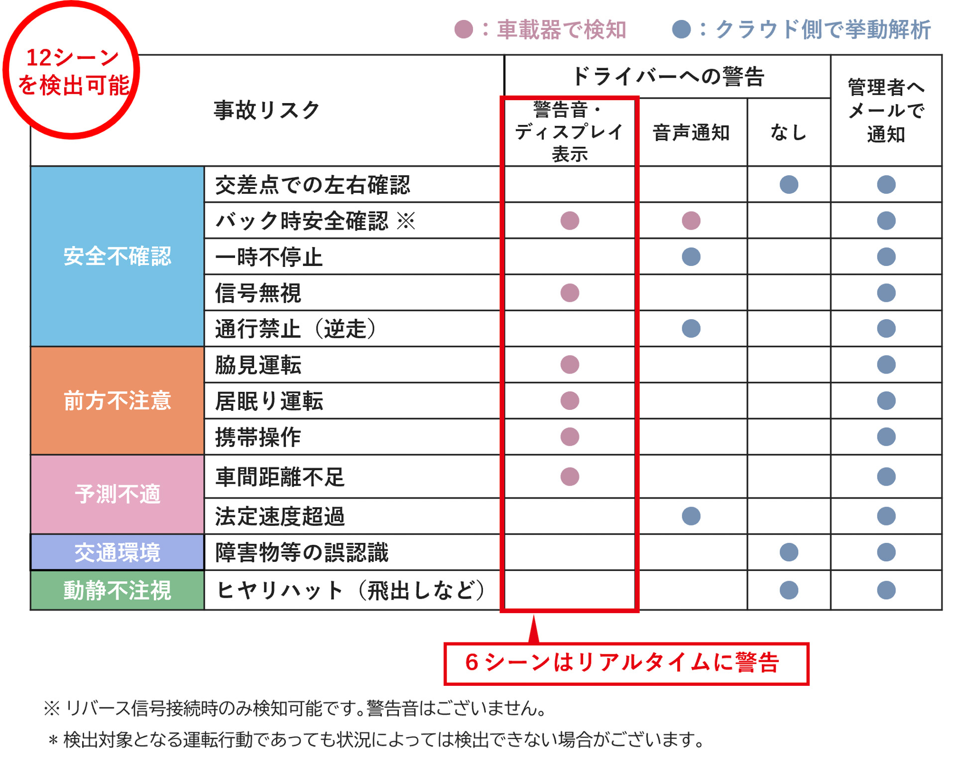 人的事故要因の約7割を占める「12シーン」をAIが検出
