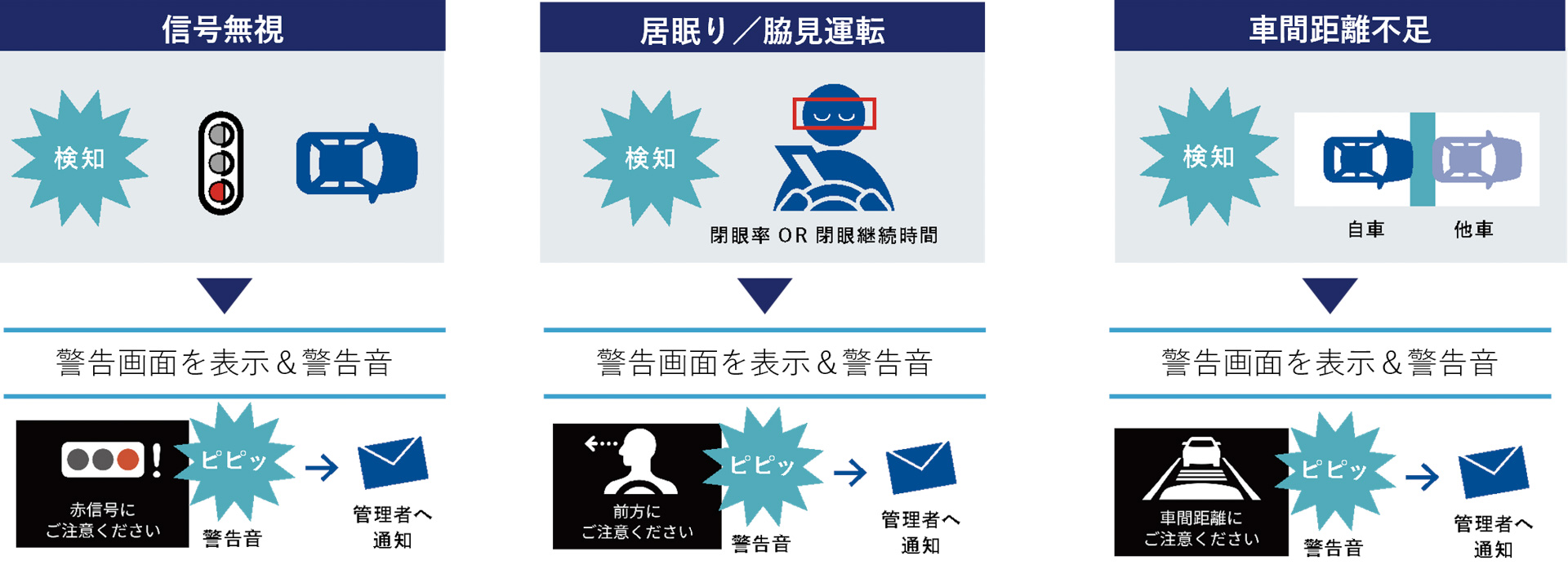事故リスクの検知とドライバーへの警告例