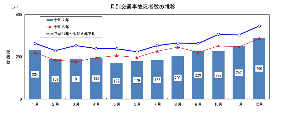 月別交通事故死者数