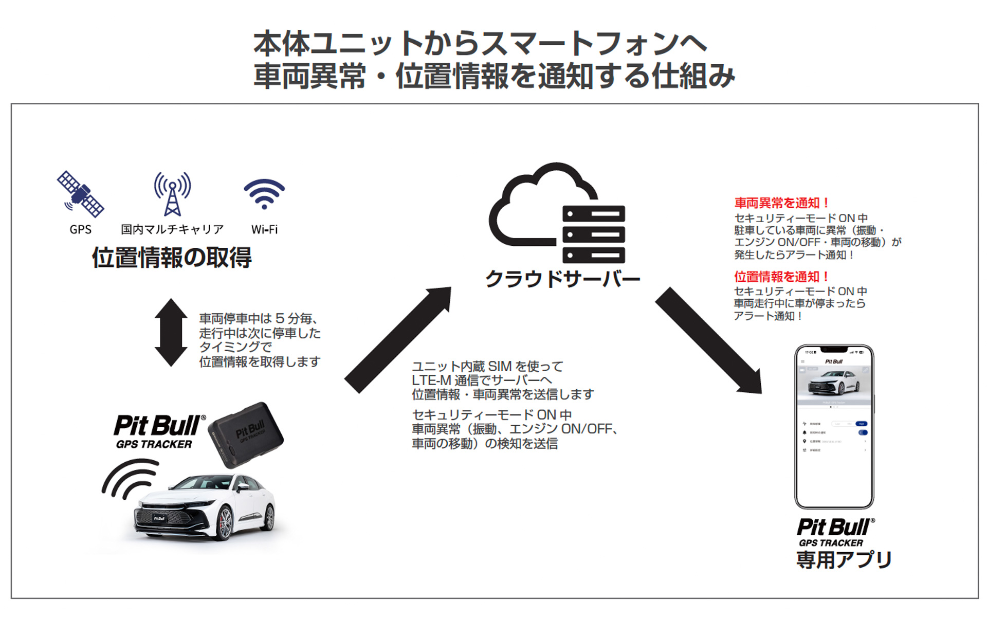 「ピットブル GPS トラッカー」サービスのしくみ