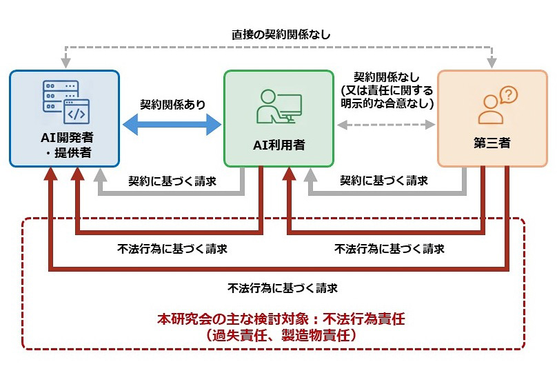 経産省「AI利活用における民事責任の解釈適用に関する手引き」での検討内容