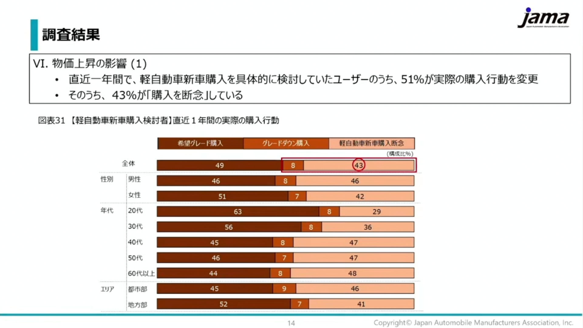 自工会が公表した軽自動車使用実態調査における物価上昇の影響