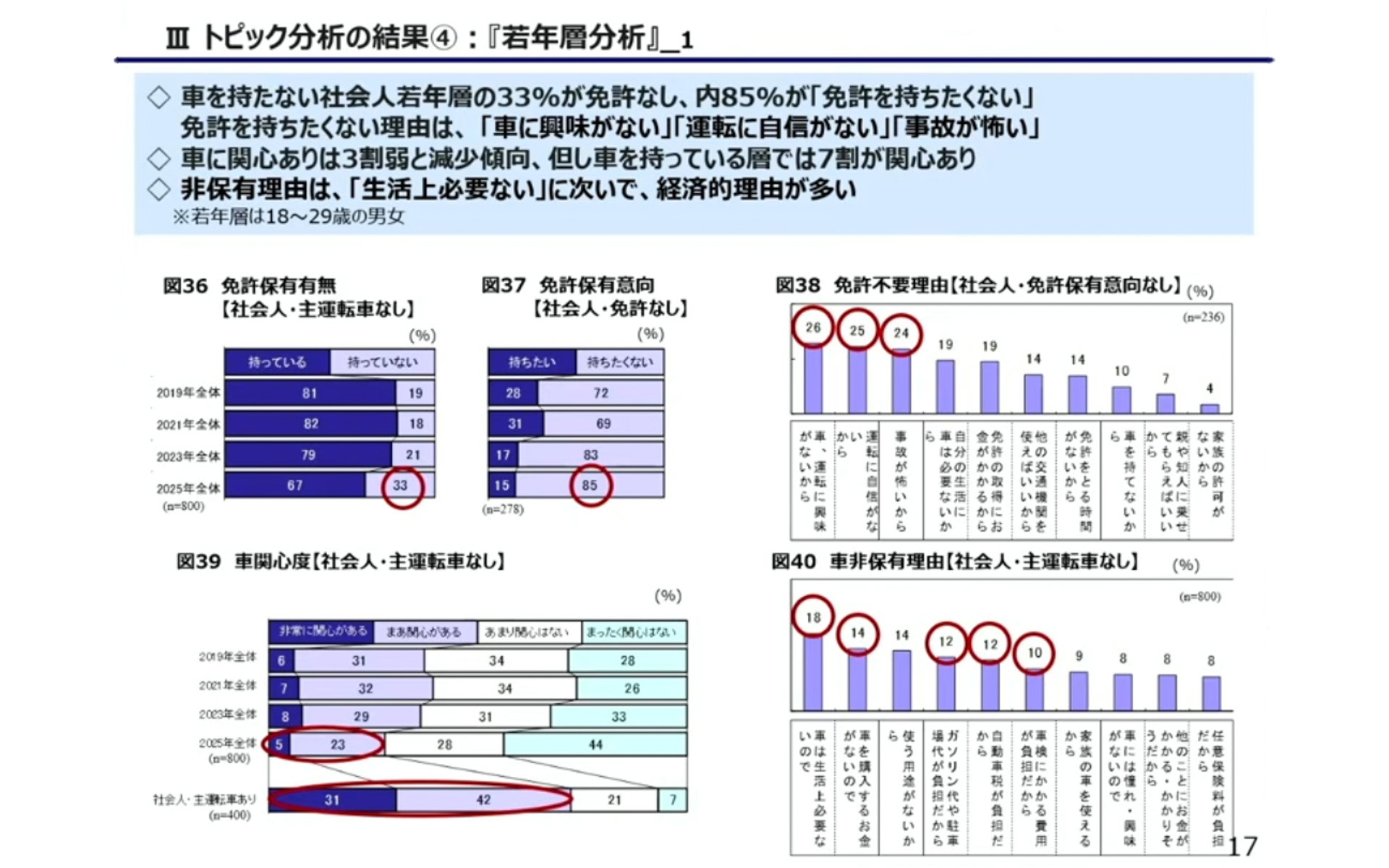 2025年度の乗用車市場動向調査における若年層分析