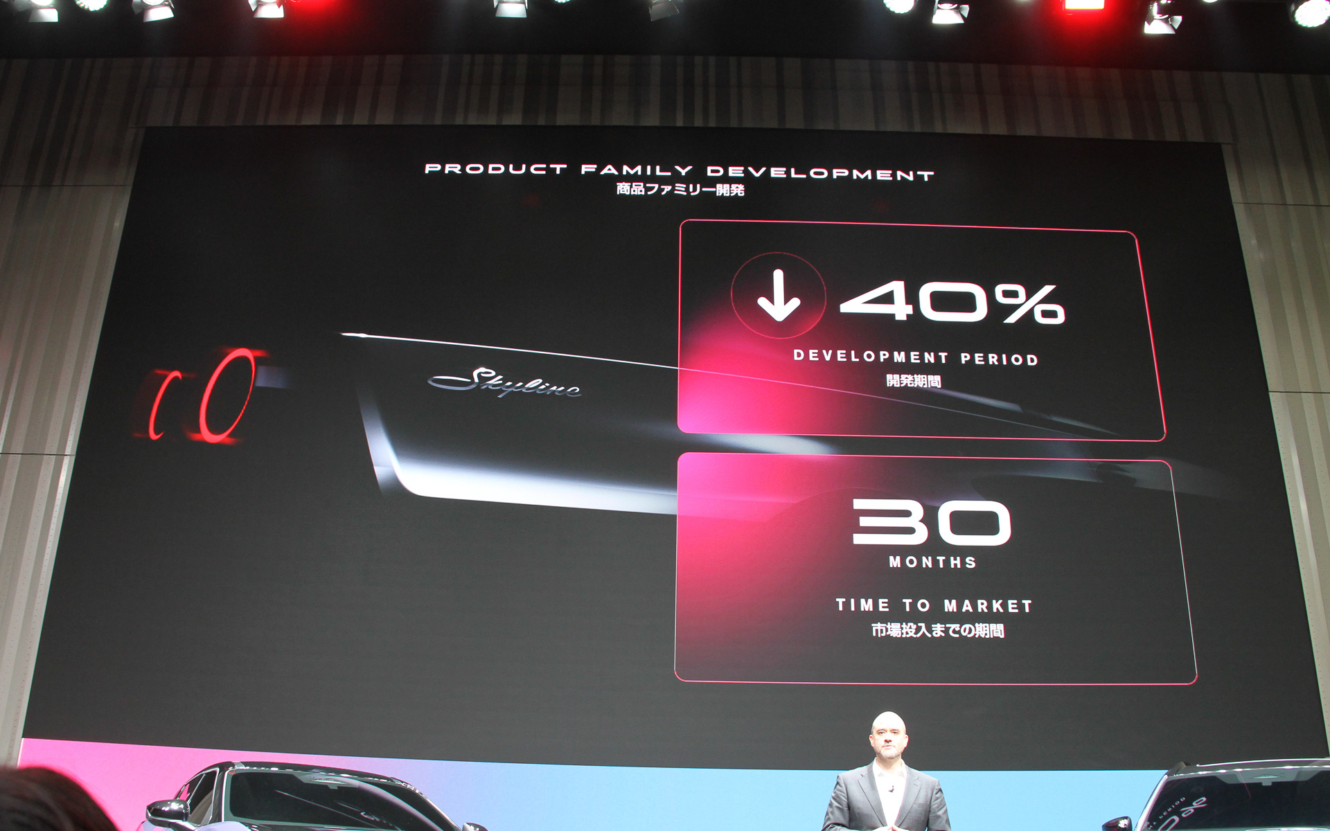 開発期間は4割短縮され、市場投入までの期間は最短で30か月を実現するという