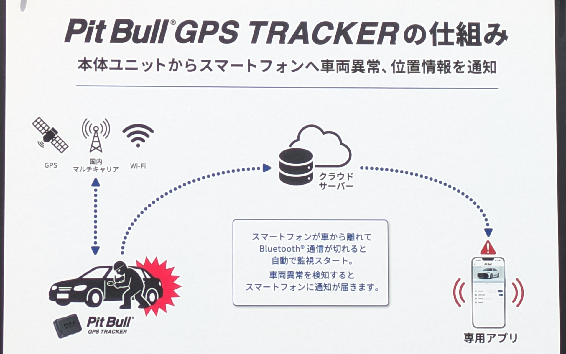 ピットブルGPSトラッカーの仕組み