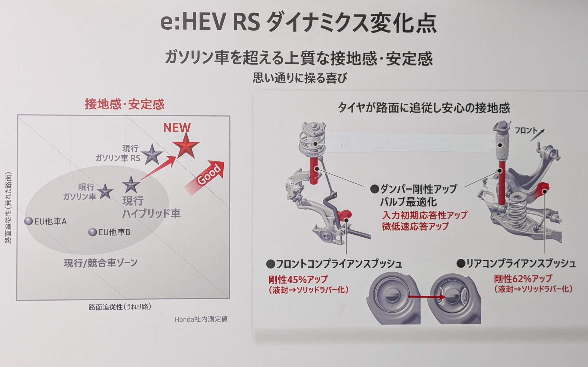 e:HEV RSダイナミクス変化点
