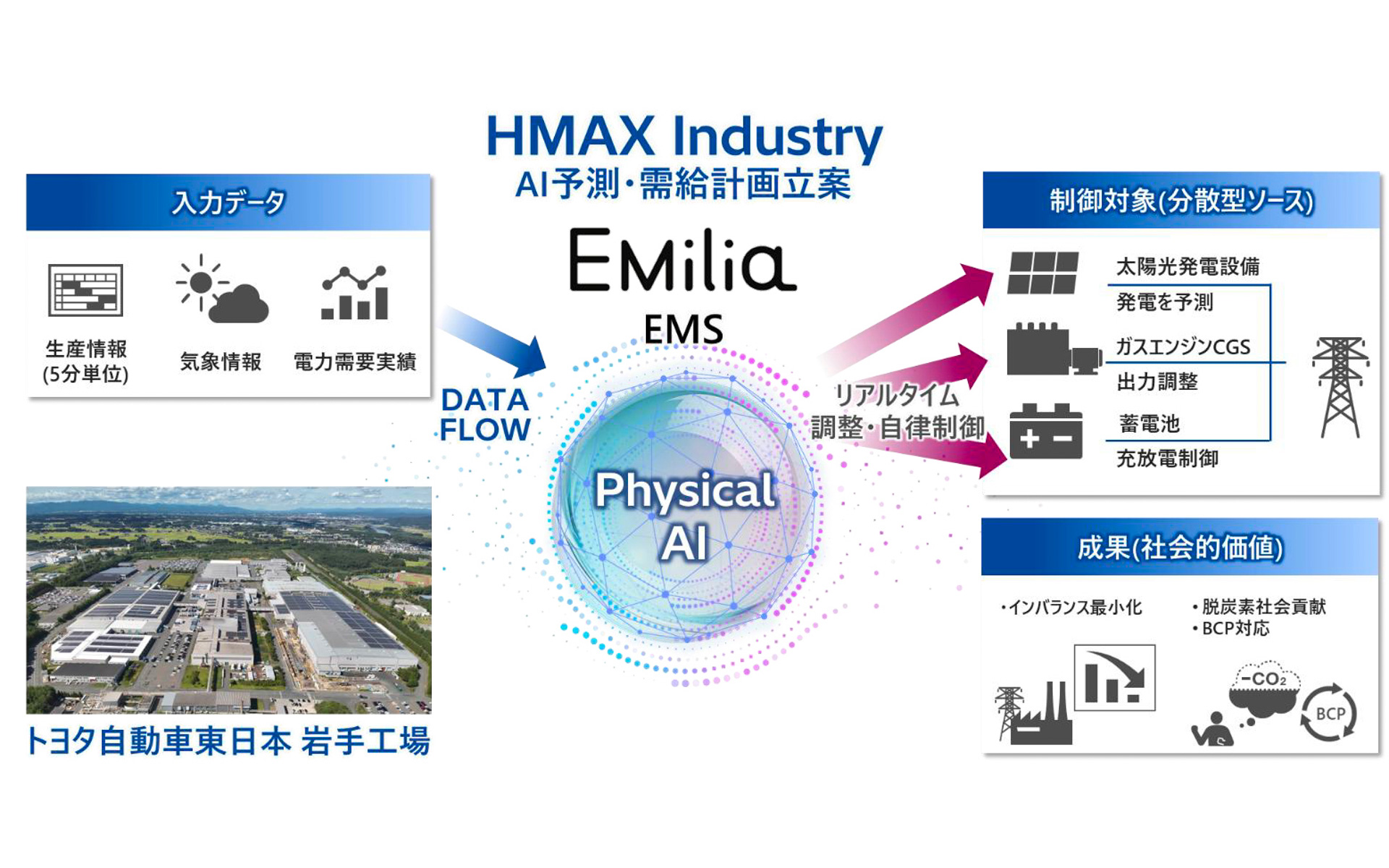生産計画×再エネ予測で高精度な需給計画を立案し、トヨタ自動車東日本の再エネ活用を支援するエネルギーマネジメントシステム「EMilia（エミリア）」