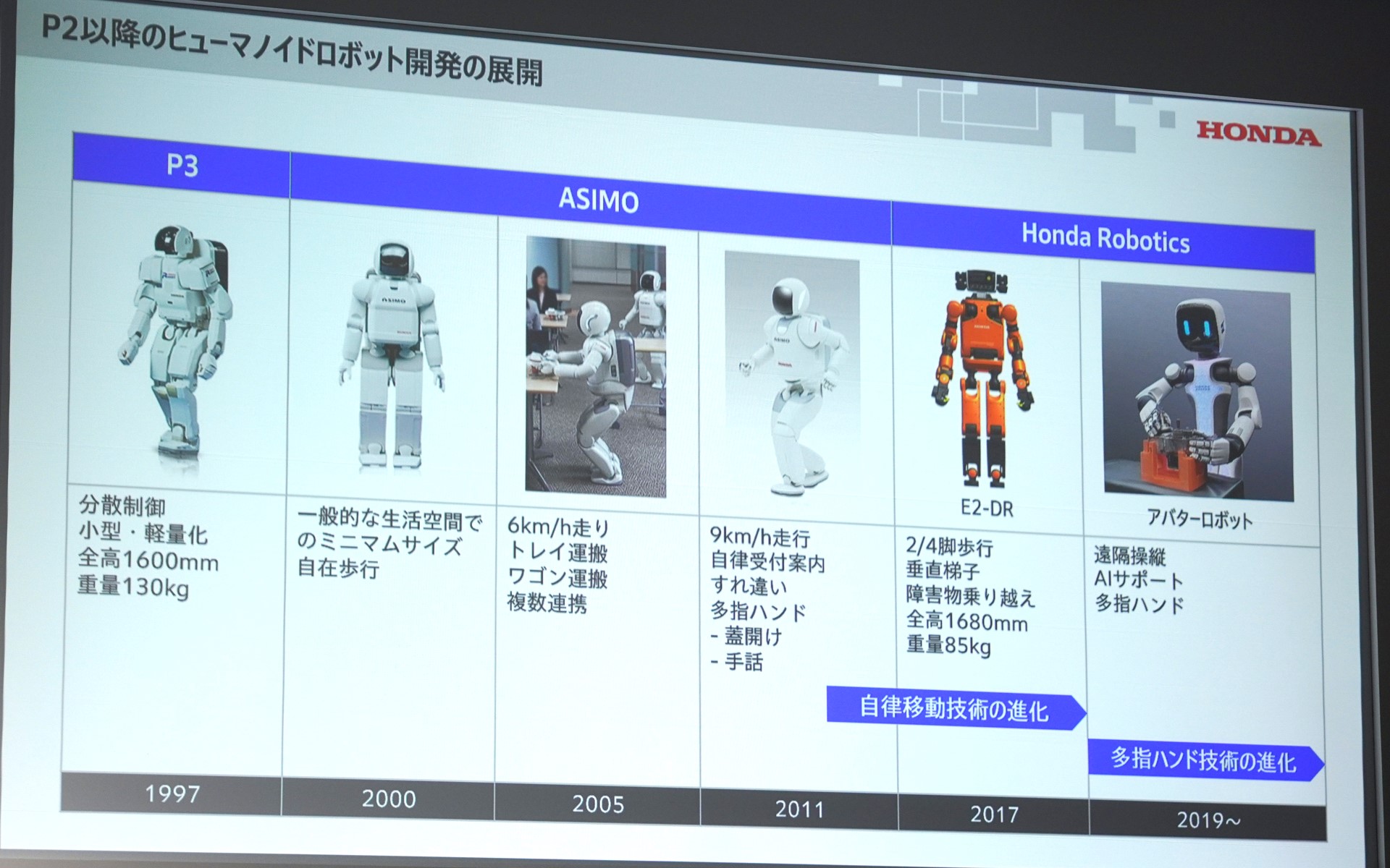 P2以降のヒューマノイドロボット開発、P3、そしてASIMOへと続く