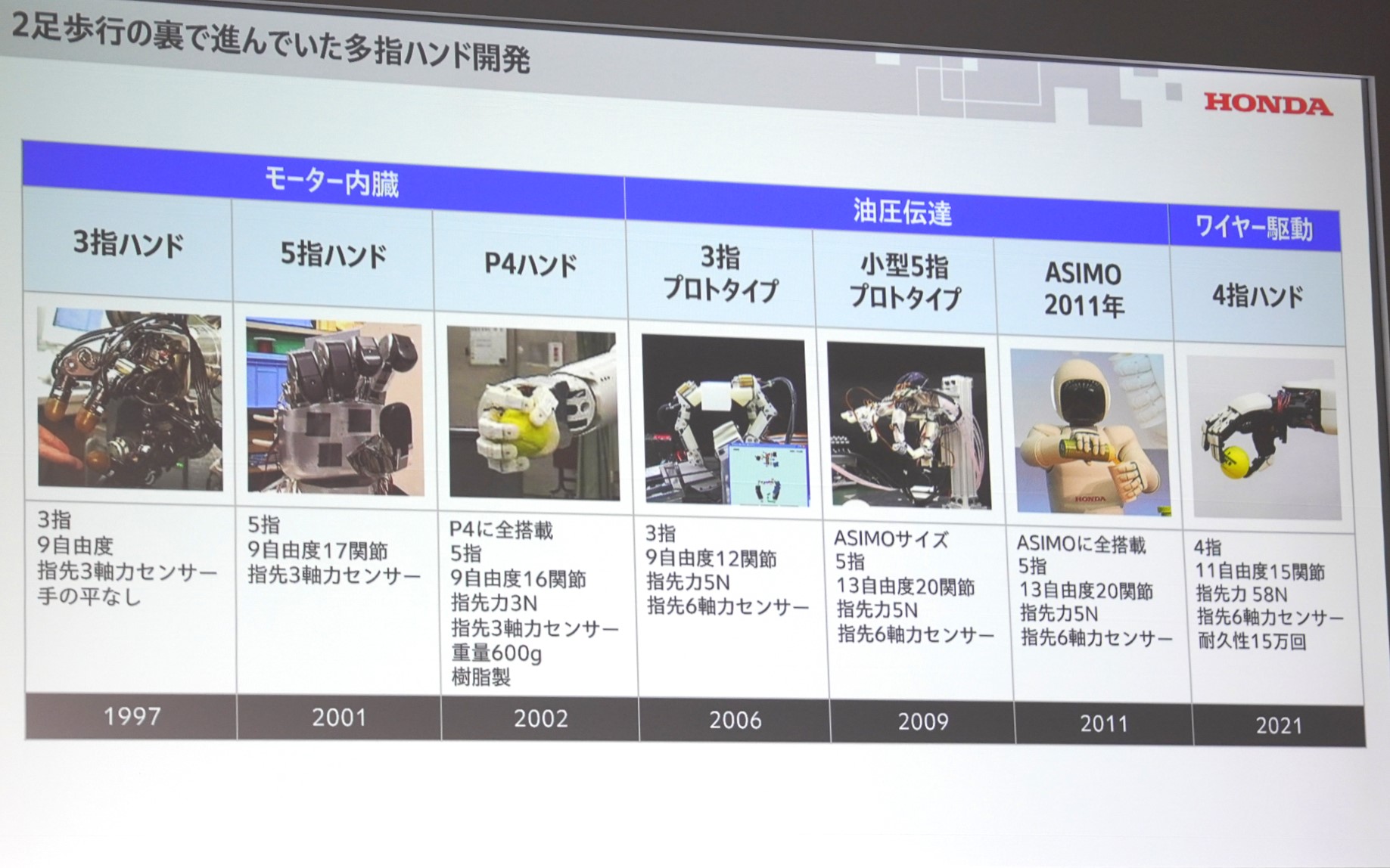 二足歩行の裏では多指ハンド開発も進み、2021年にはワイヤー駆動の4指ハンドを開発